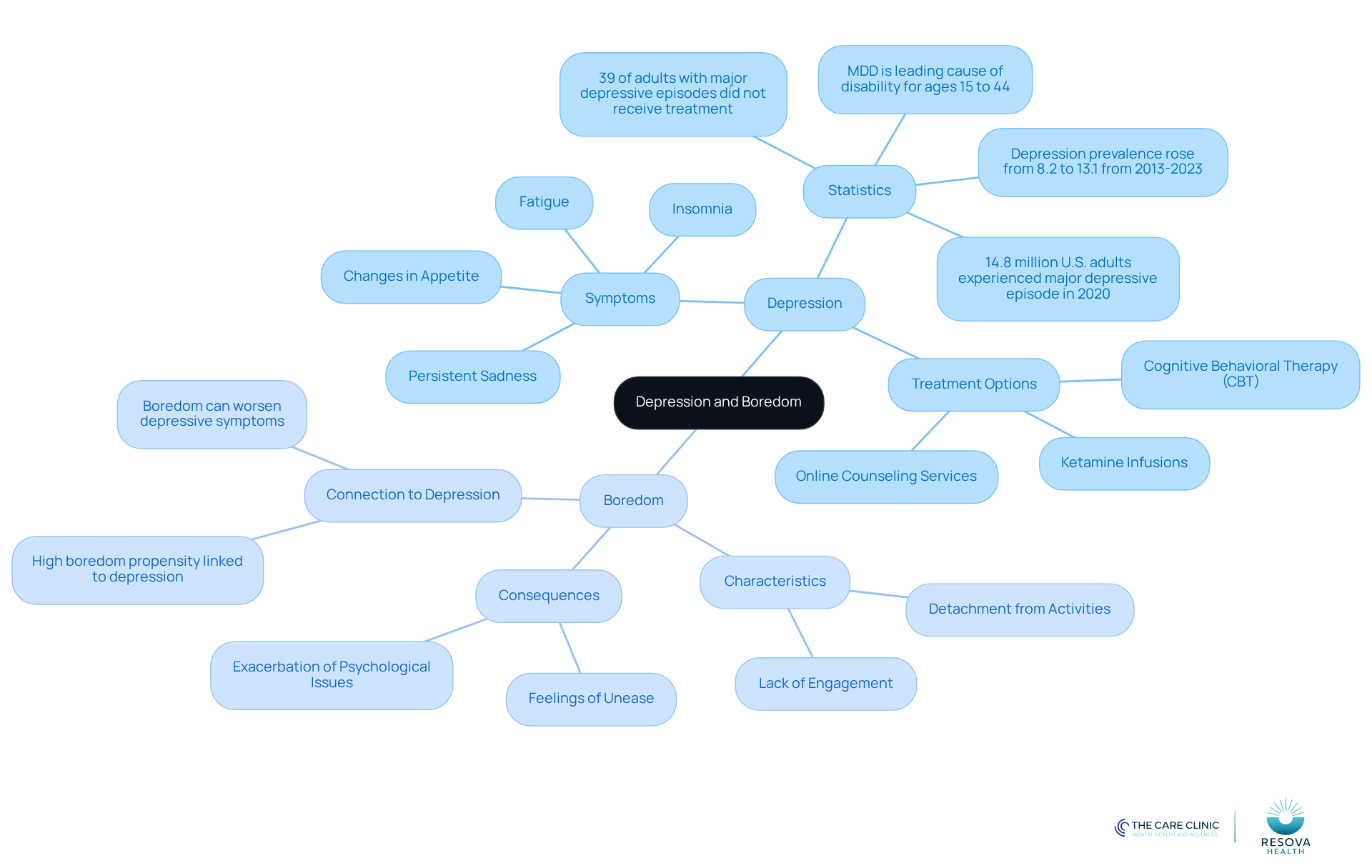 The central node represents the main topic, while the branches show different aspects of depression and boredom. Each color-coded section helps you see how symptoms, statistics, and treatment options relate to each emotional state.
