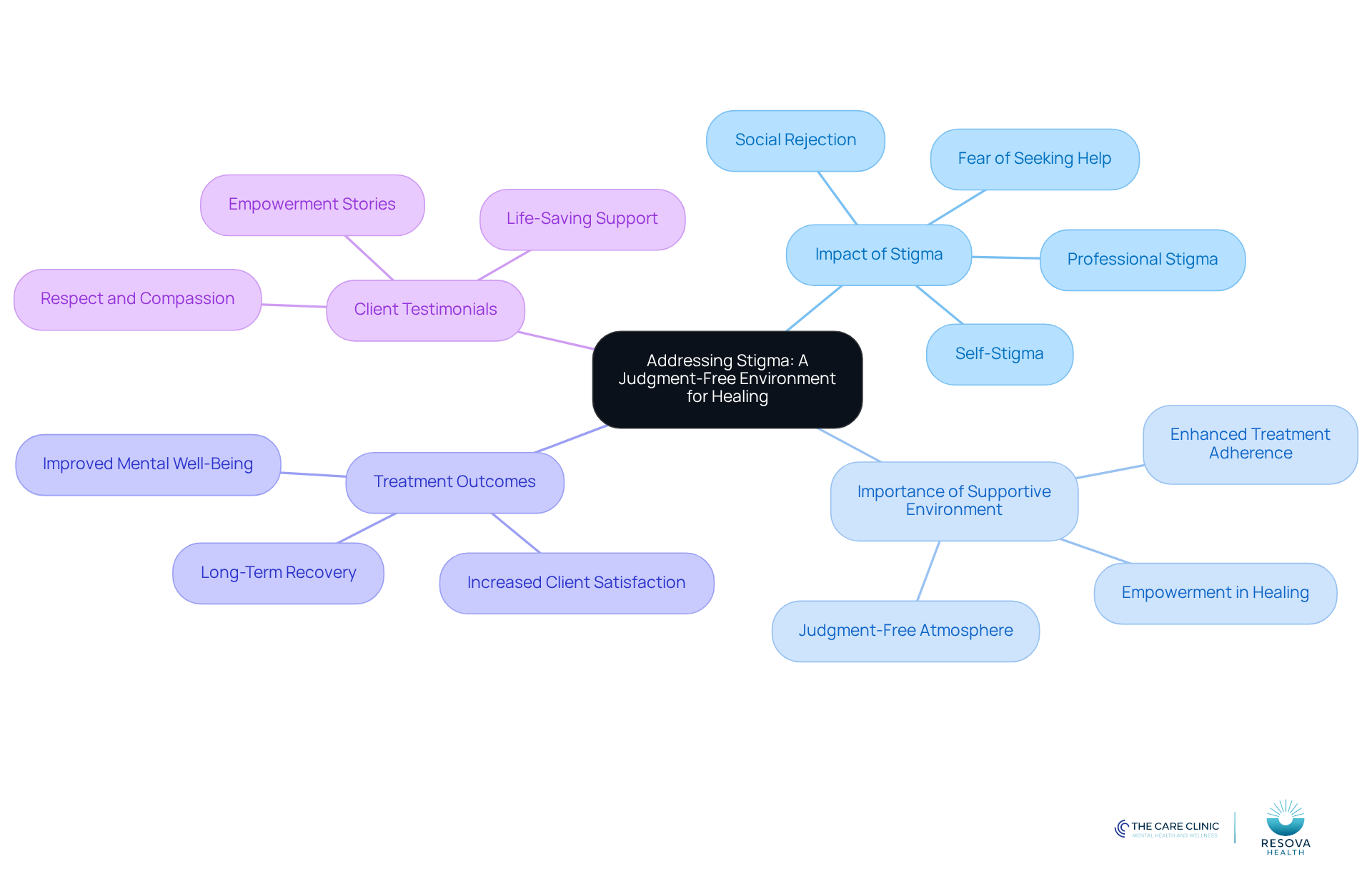 Start at the center with the main theme of stigma and healing. Follow the branches to explore how stigma affects individuals, why a supportive environment is crucial, the positive outcomes of treatment, and hear from clients about their experiences.