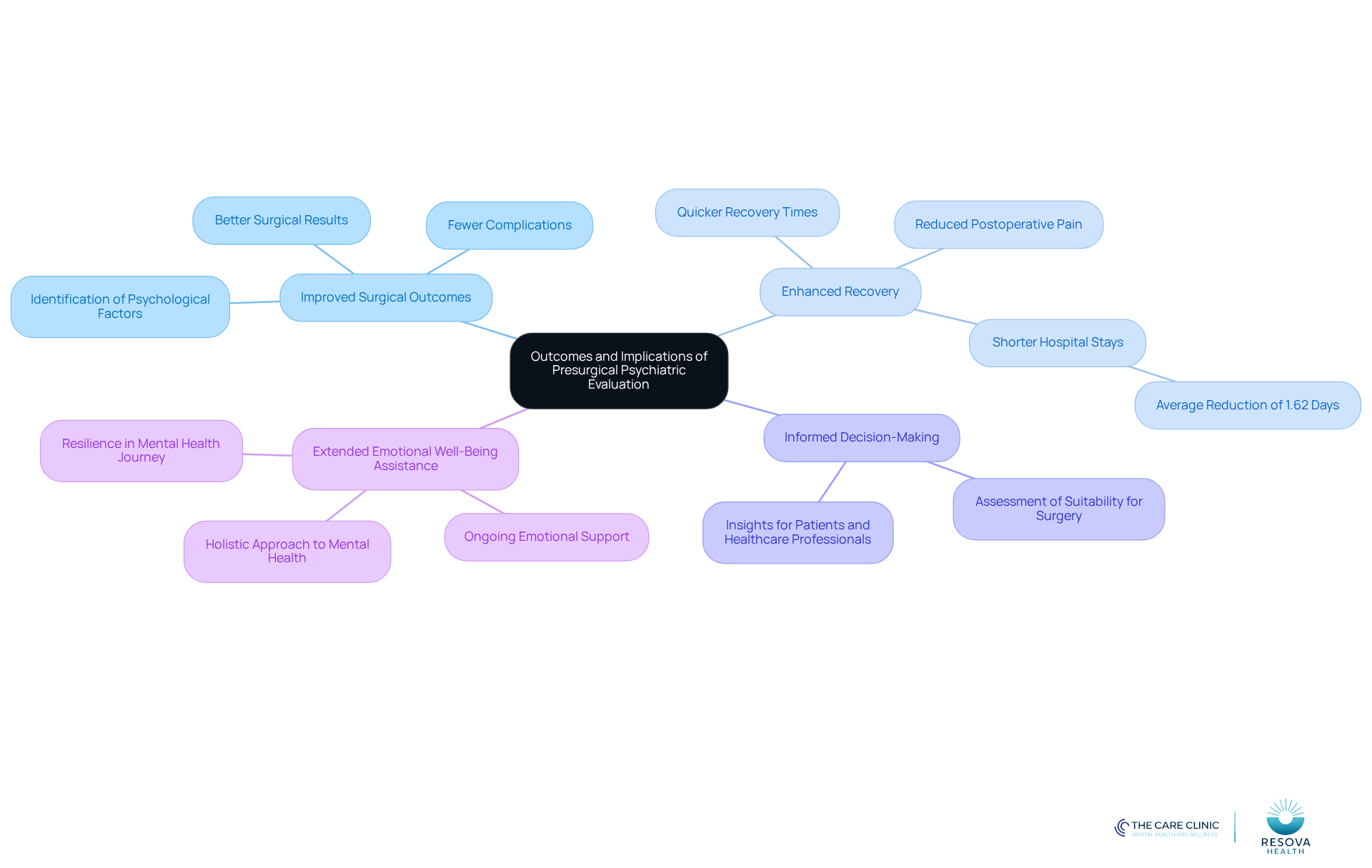 The central node represents the overall topic, while the branches show the key outcomes. Each sub-branch provides specific details about how the evaluation impacts surgical success and patient well-being.