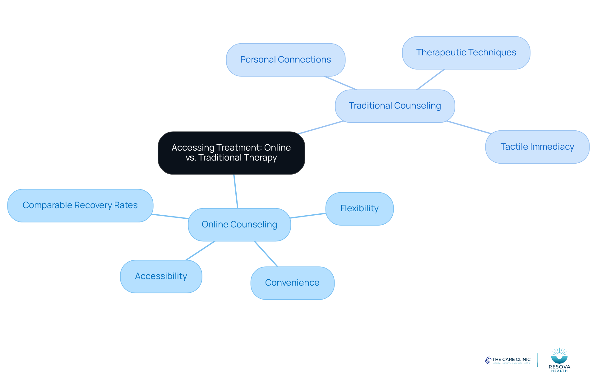 The central node represents the main topic, while the branches show the two therapy options. Each sub-branch highlights specific benefits or considerations, helping you see how they compare and contrast.