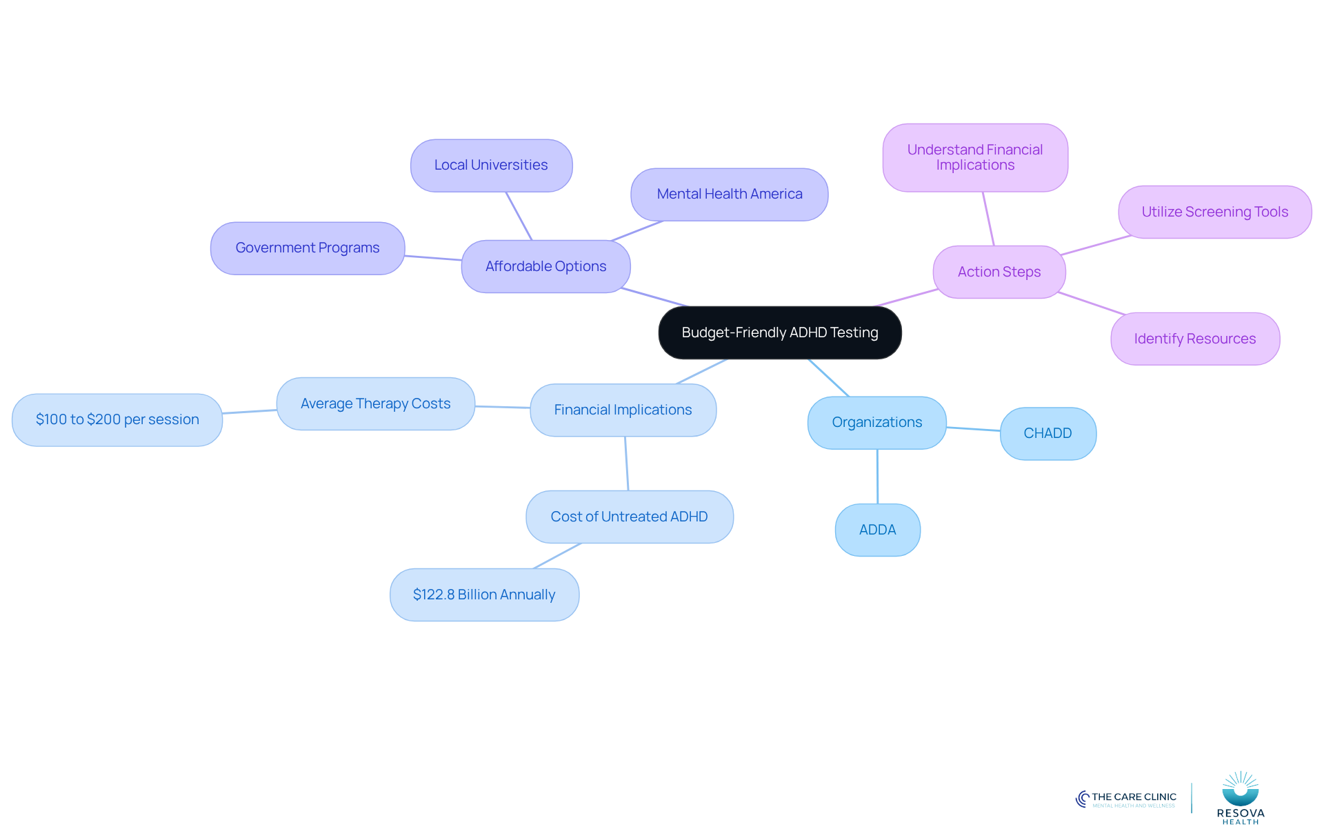 The central node represents the main topic, while branches show different resources and actions you can take. Each color-coded branch helps you see how everything connects to finding affordable ADHD testing.