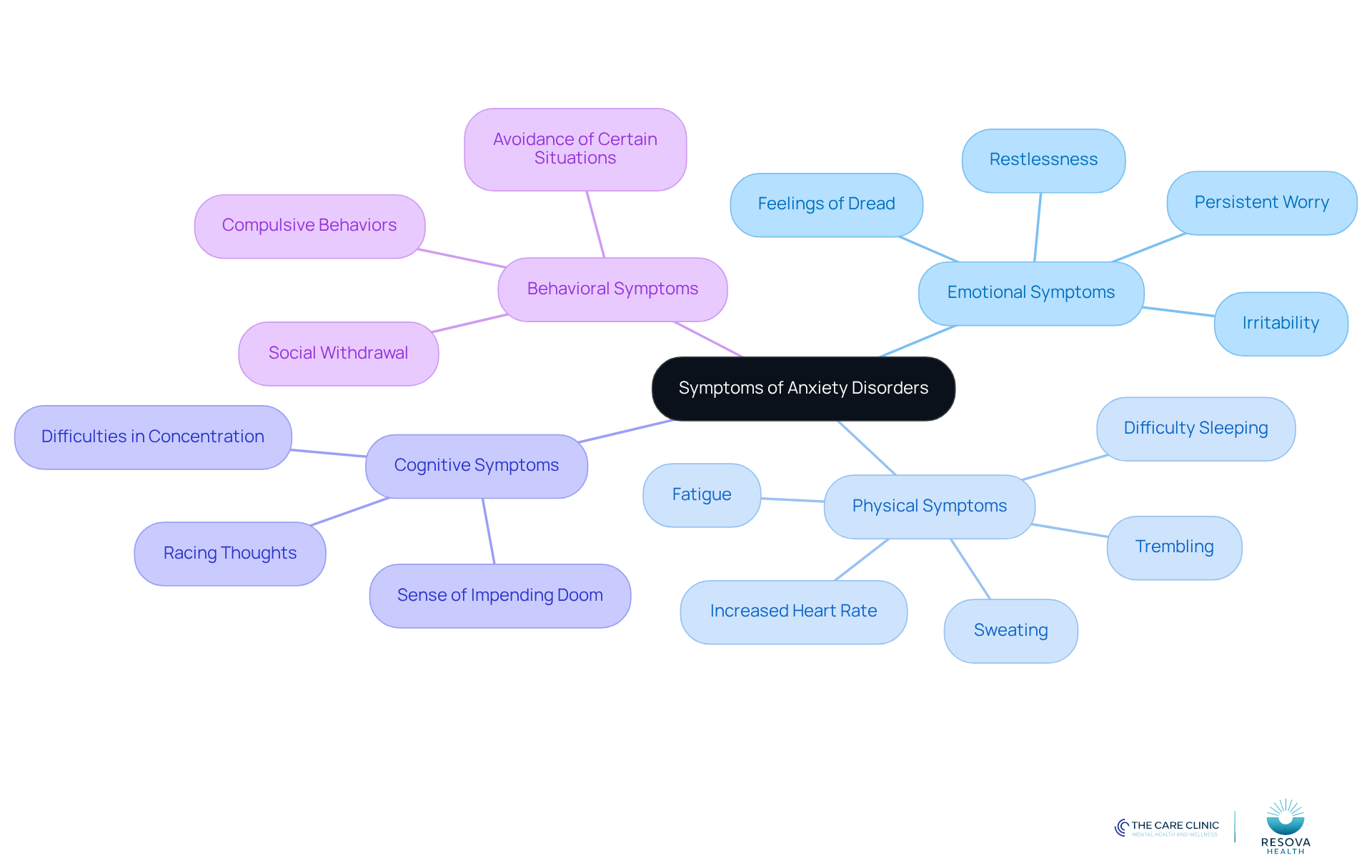 The central node represents anxiety disorders, and each branch shows a different type of symptom. The sub-branches list specific symptoms, helping you see how they fit into the broader categories.