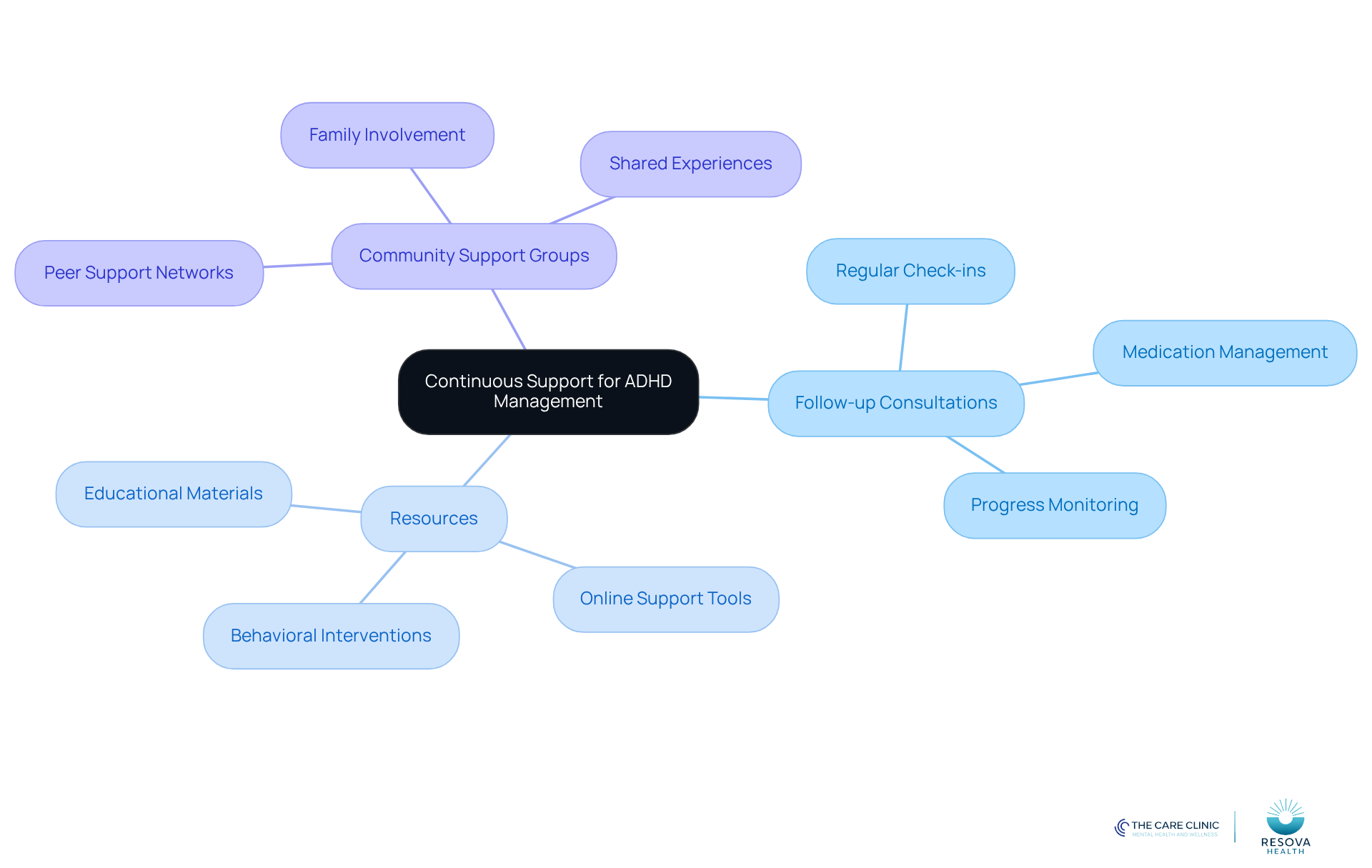 Start at the center with the main idea of continuous support, then explore each branch to see the different types of support available for managing ADHD. Start at the center with the main idea of continuous support, then explore each branch to see the different types of support available for managing ADHD.