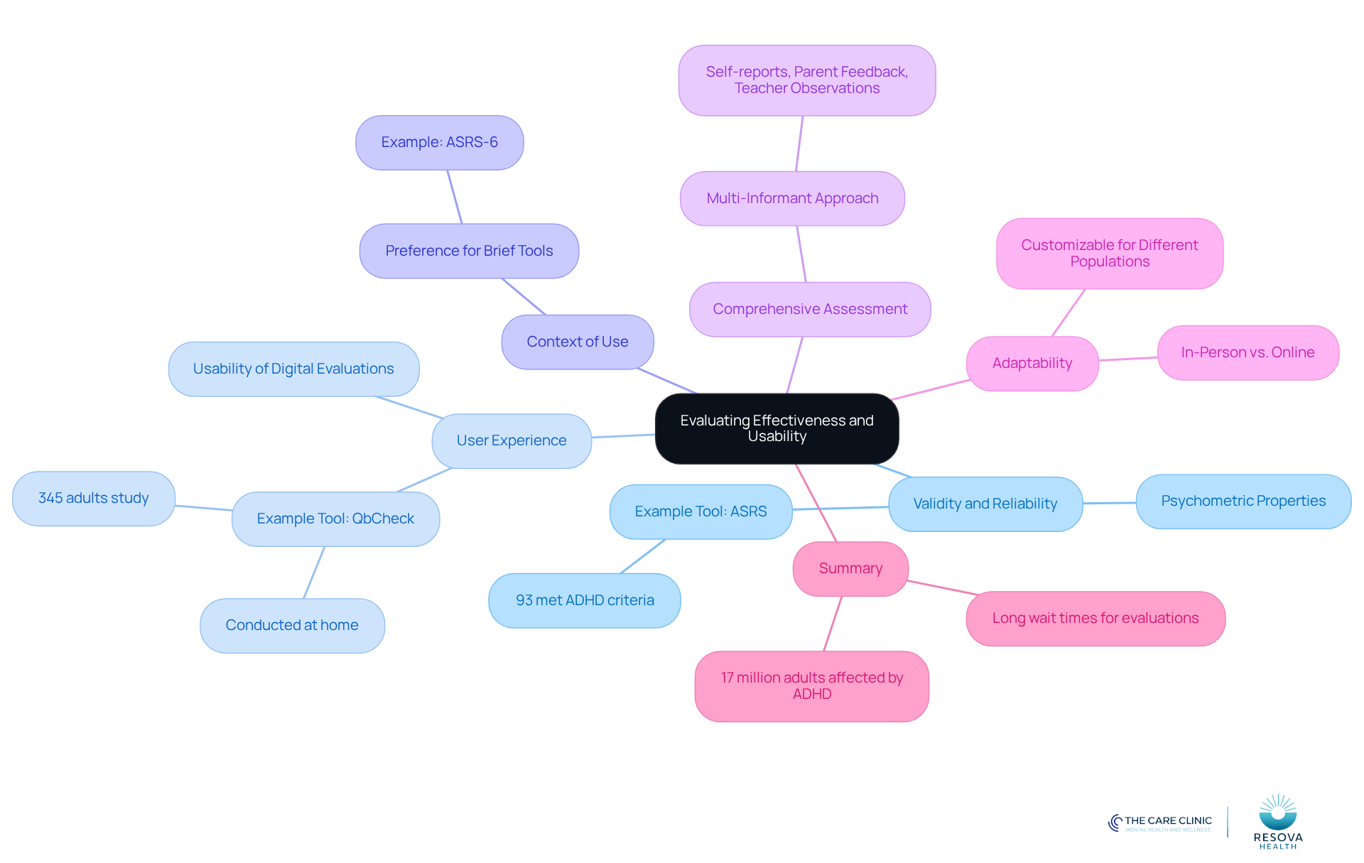 The central node represents the main topic, while the branches show different factors to consider when evaluating ADHD screening tools. Each branch can be explored for more details, helping you understand how these factors interconnect. The central node represents the main topic, while the branches show different factors to consider when evaluating ADHD screening tools. Each branch can be explored for more details, helping you understand how these factors interconnect.