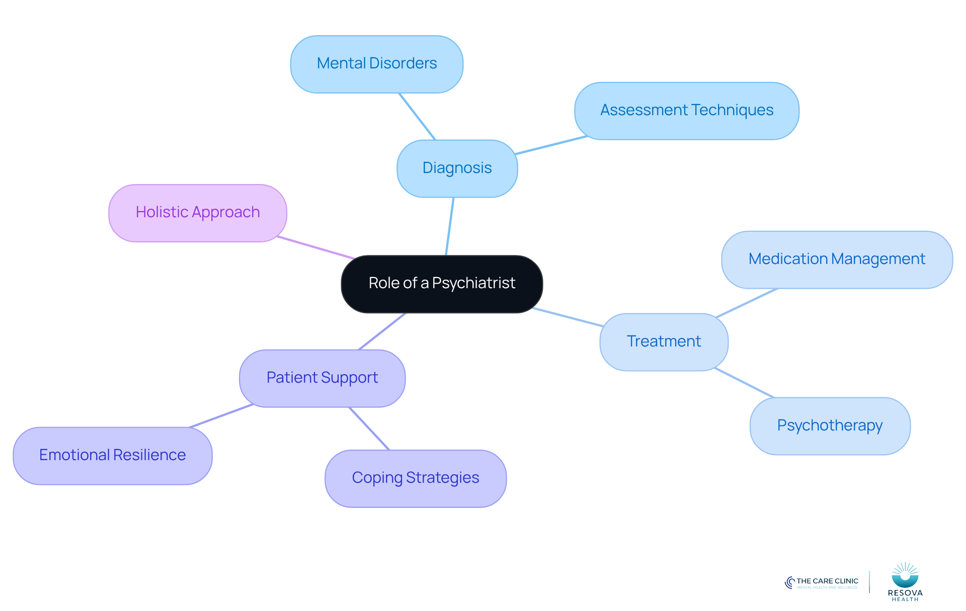 The central node represents the overall role of psychiatrists, while the branches show their key responsibilities and approaches to patient care. Each color-coded branch helps you see how different aspects of their work connect.