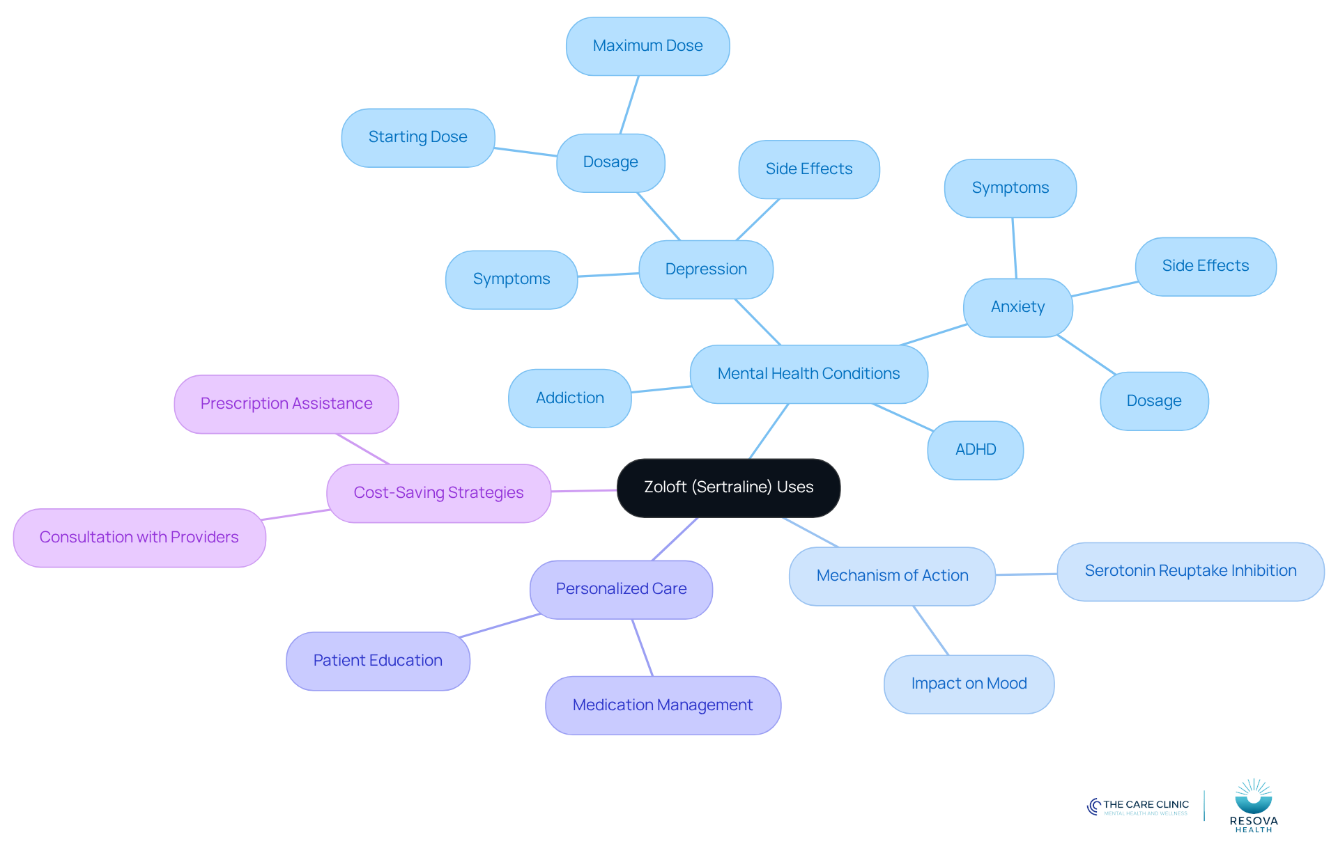 The center represents Zoloft, with branches showing how it relates to various mental health conditions and treatment strategies. Each branch highlights a different aspect of care, making it easy to see how they connect. The center represents Zoloft, with branches showing how it relates to various mental health conditions and treatment strategies. Each branch highlights a different aspect of care, making it easy to see how they connect.