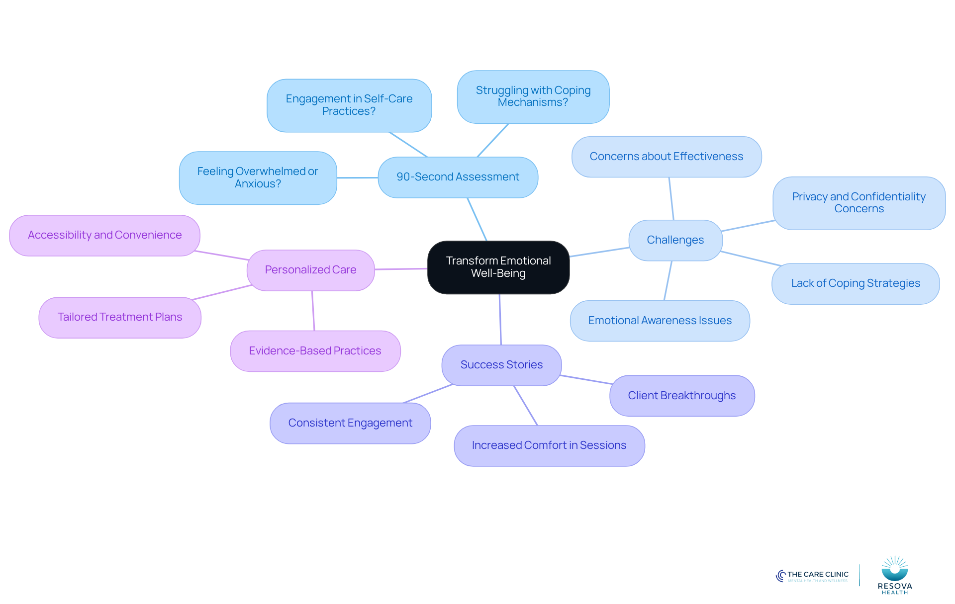 The central node represents the main theme of emotional well-being. Each branch explores different facets of online therapy, helping you visualize how they connect and contribute to personal growth.