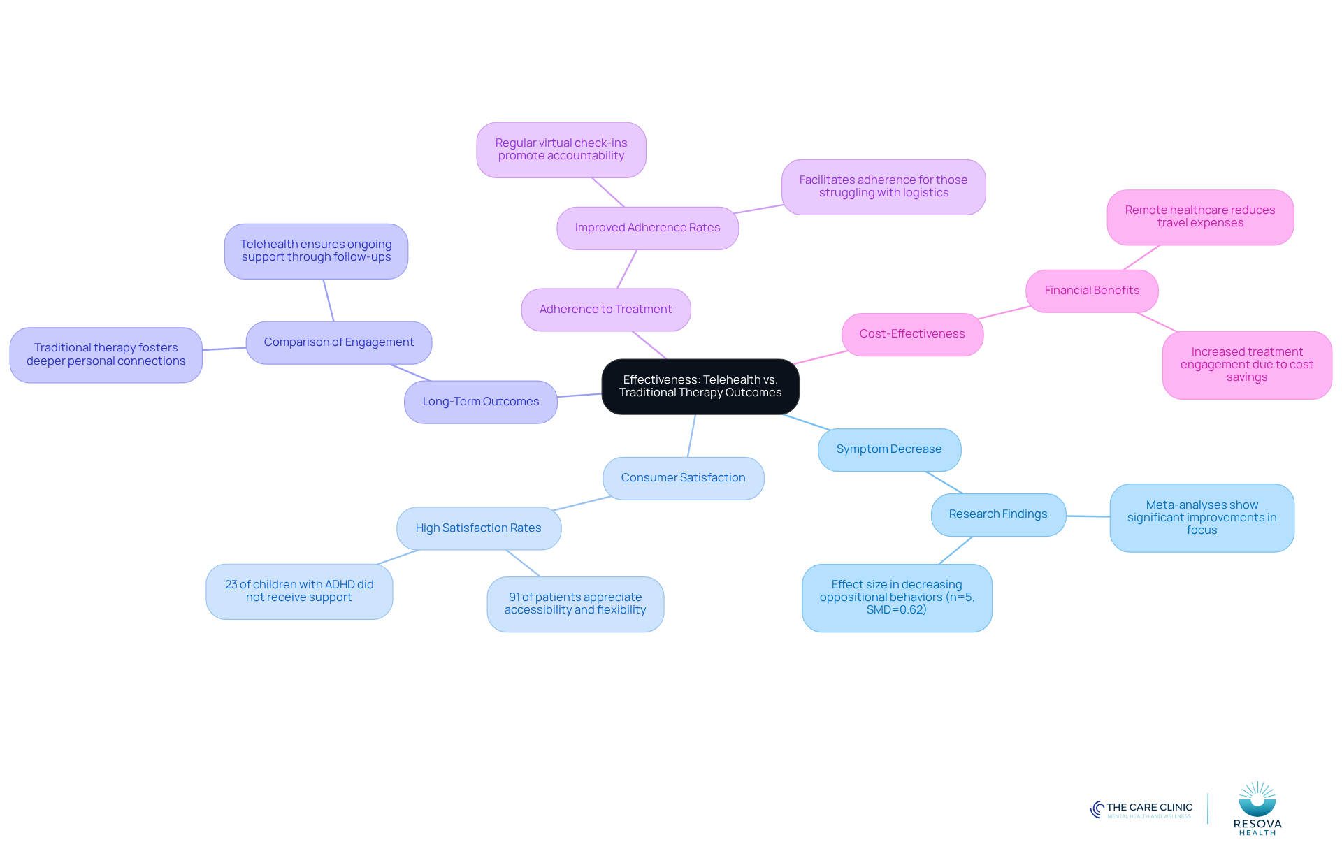 The central node represents the main topic, while each branch highlights a different aspect of treatment effectiveness. Follow the branches to explore how telehealth and traditional therapy compare in various areas.