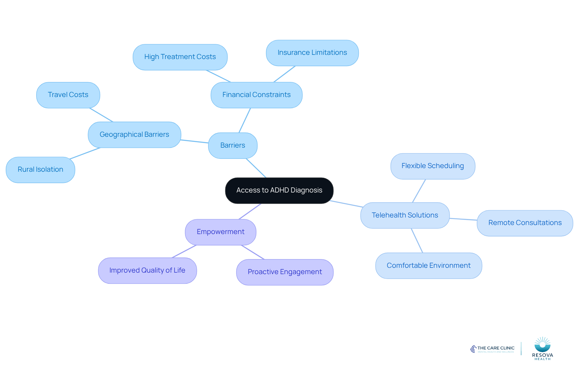 The center represents the main topic of access to ADHD diagnosis. Each branch shows different aspects affecting this access, like barriers and solutions, helping you see how they relate to each other. The center represents the main topic of access to ADHD diagnosis. Each branch shows different aspects affecting this access, like barriers and solutions, helping you see how they relate to each other.