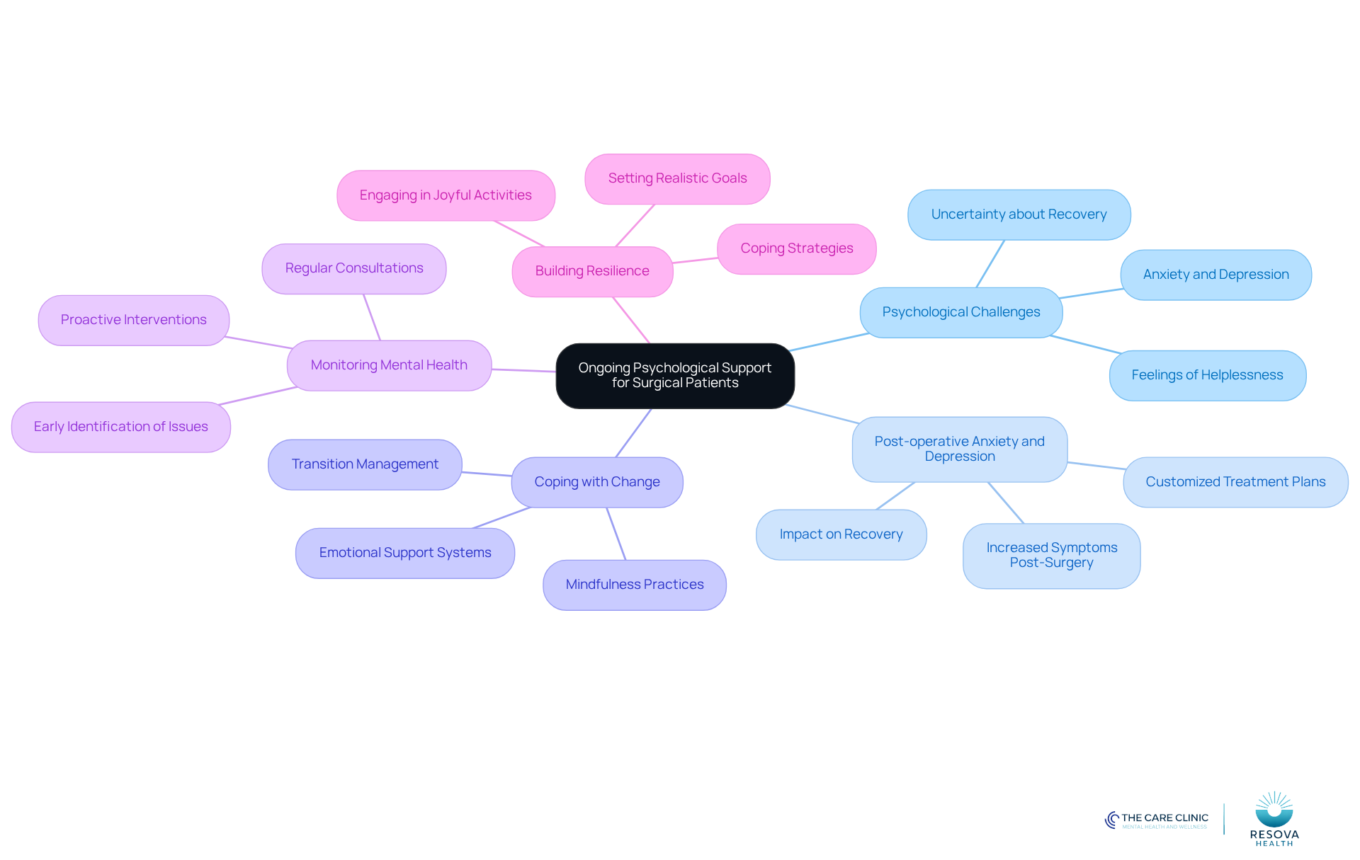 The center represents the overall need for psychological support, while each branch highlights specific areas of focus. Follow the branches to explore how each topic contributes to the overall well-being of surgical patients. The center represents the overall need for psychological support, while each branch highlights specific areas of focus. Follow the branches to explore how each topic contributes to the overall well-being of surgical patients.