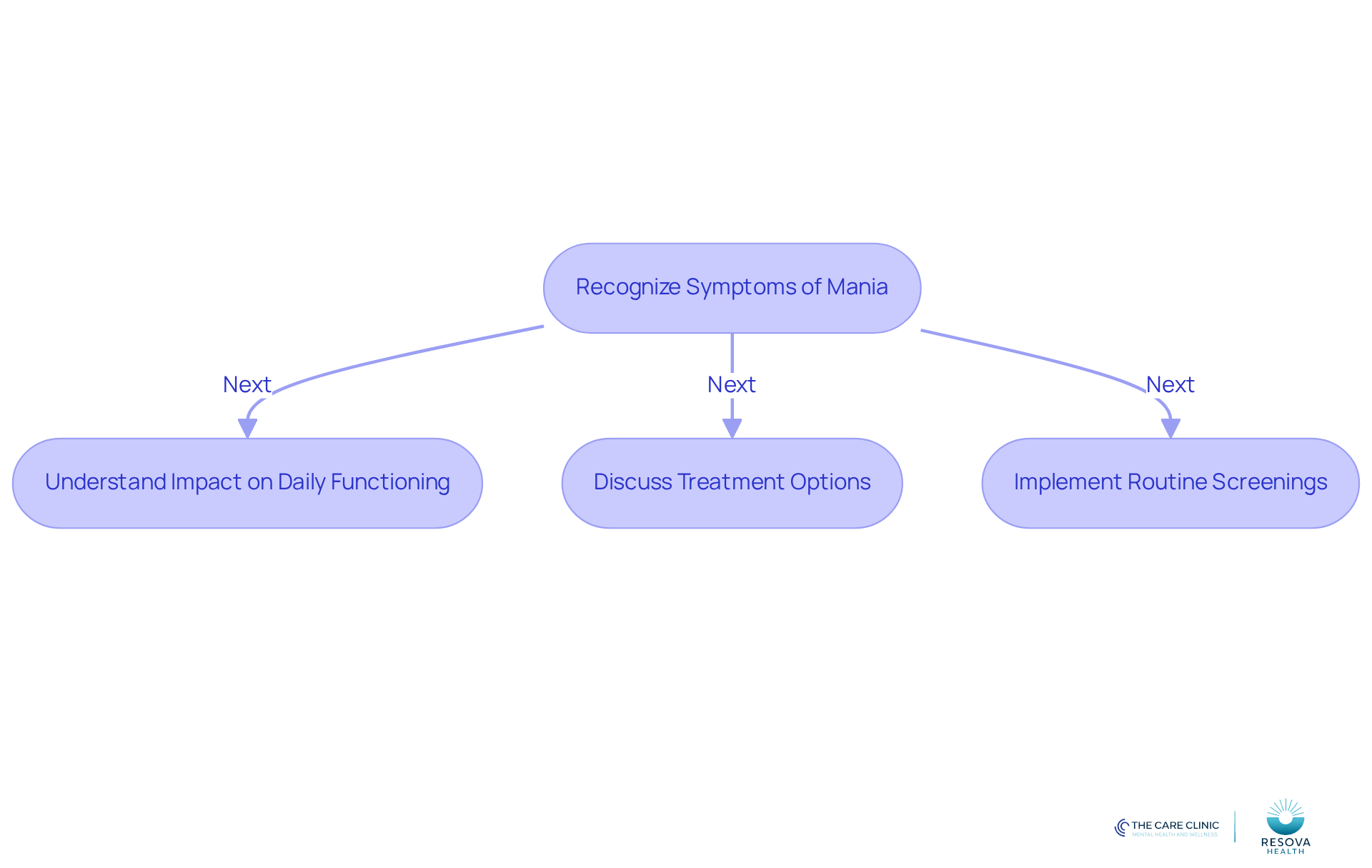 Each step in the flowchart represents a crucial action in recognizing and managing mania. Follow the arrows to see how to move from recognizing symptoms to implementing effective treatment strategies. Each step in the flowchart represents a crucial action in recognizing and managing mania. Follow the arrows to see how to move from recognizing symptoms to implementing effective treatment strategies.