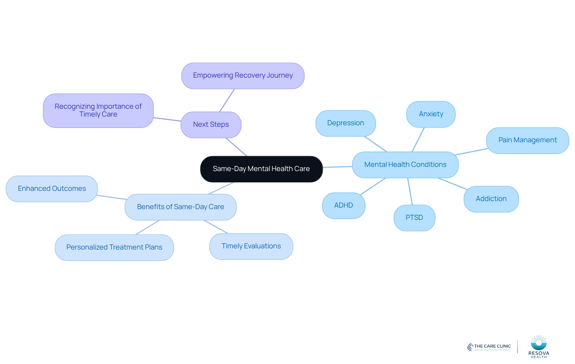 The center represents the concept of same-day care, with branches showing different mental health conditions and the benefits of immediate access to treatment. Each branch helps you understand how these elements connect and support better mental health outcomes.