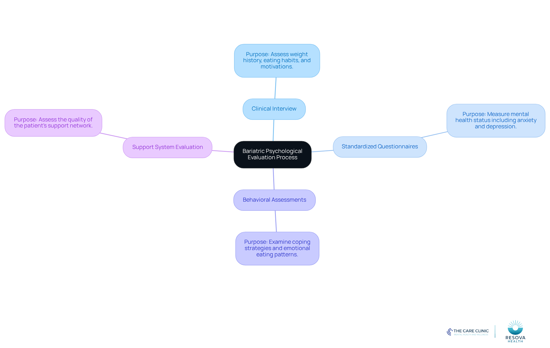 The central node represents the overall evaluation process, while each branch highlights a key component. The descriptions provide insight into what each part entails and its importance in assessing readiness for surgery. The central node represents the overall evaluation process, while each branch highlights a key component. The descriptions provide insight into what each part entails and its importance in assessing readiness for surgery.