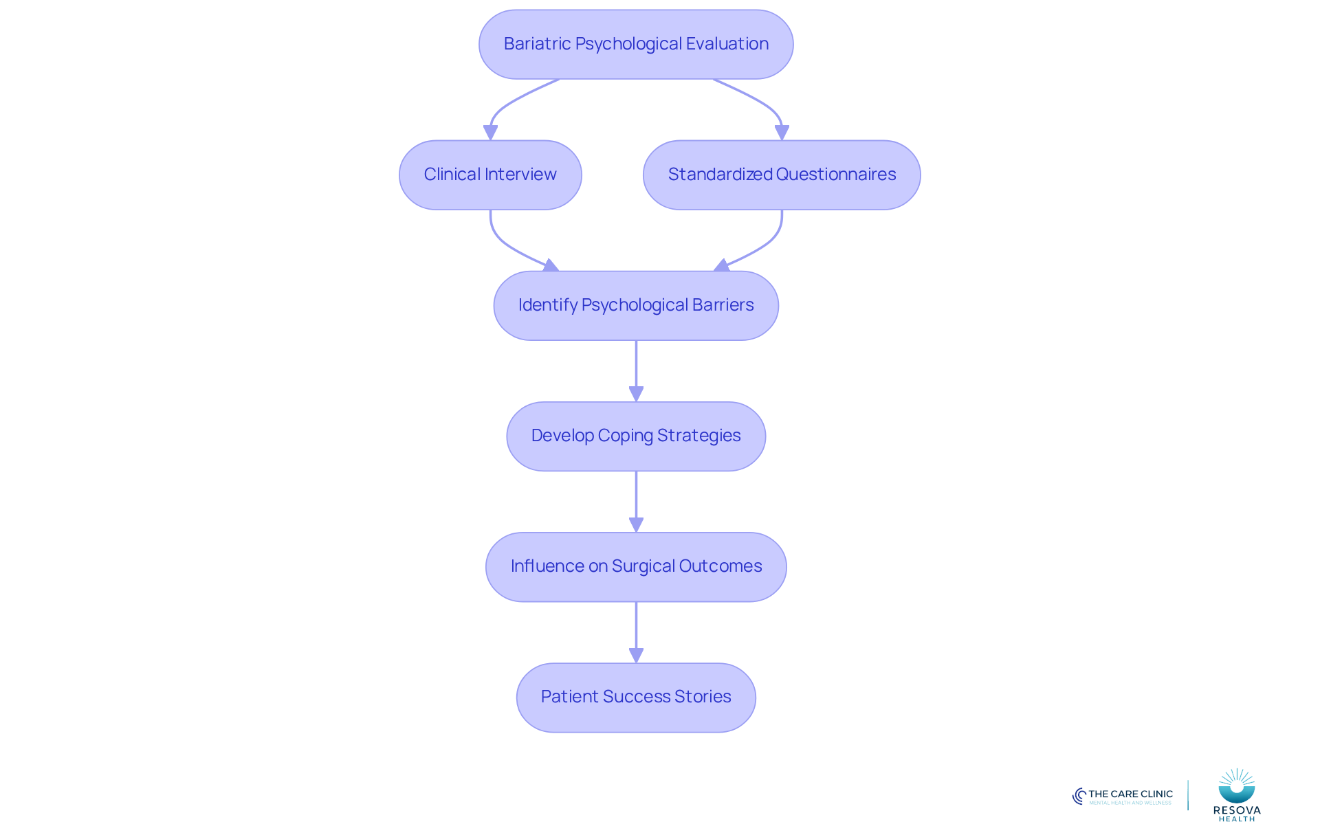 This flowchart outlines the steps involved in the bariatric psychological evaluation process. Each box represents a key stage, showing how assessments lead to better surgical outcomes and patient success. This flowchart outlines the steps involved in the bariatric psychological evaluation process. Each box represents a key stage, showing how assessments lead to better surgical outcomes and patient success.