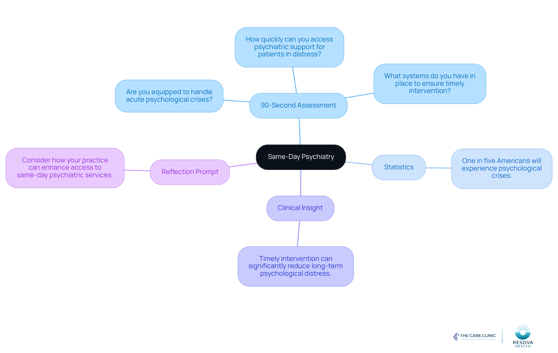 The central node represents the main topic, while branches show different aspects of same-day psychiatry. Each branch contains related information, helping you see how everything connects to the urgent need for timely psychiatric care.
