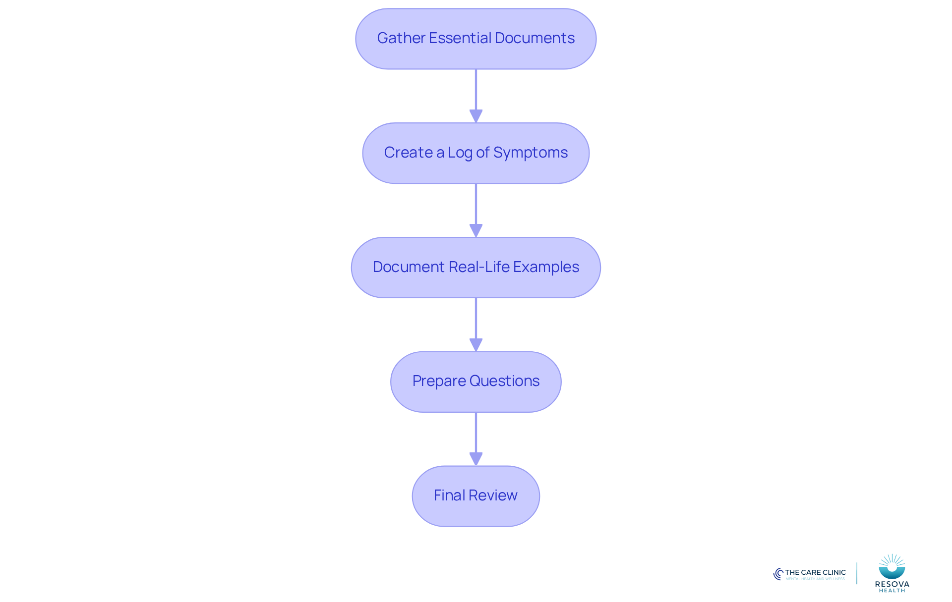 Each box represents a step in your preparation journey. Follow the arrows to see the order of actions you should take to ensure a thorough evaluation.