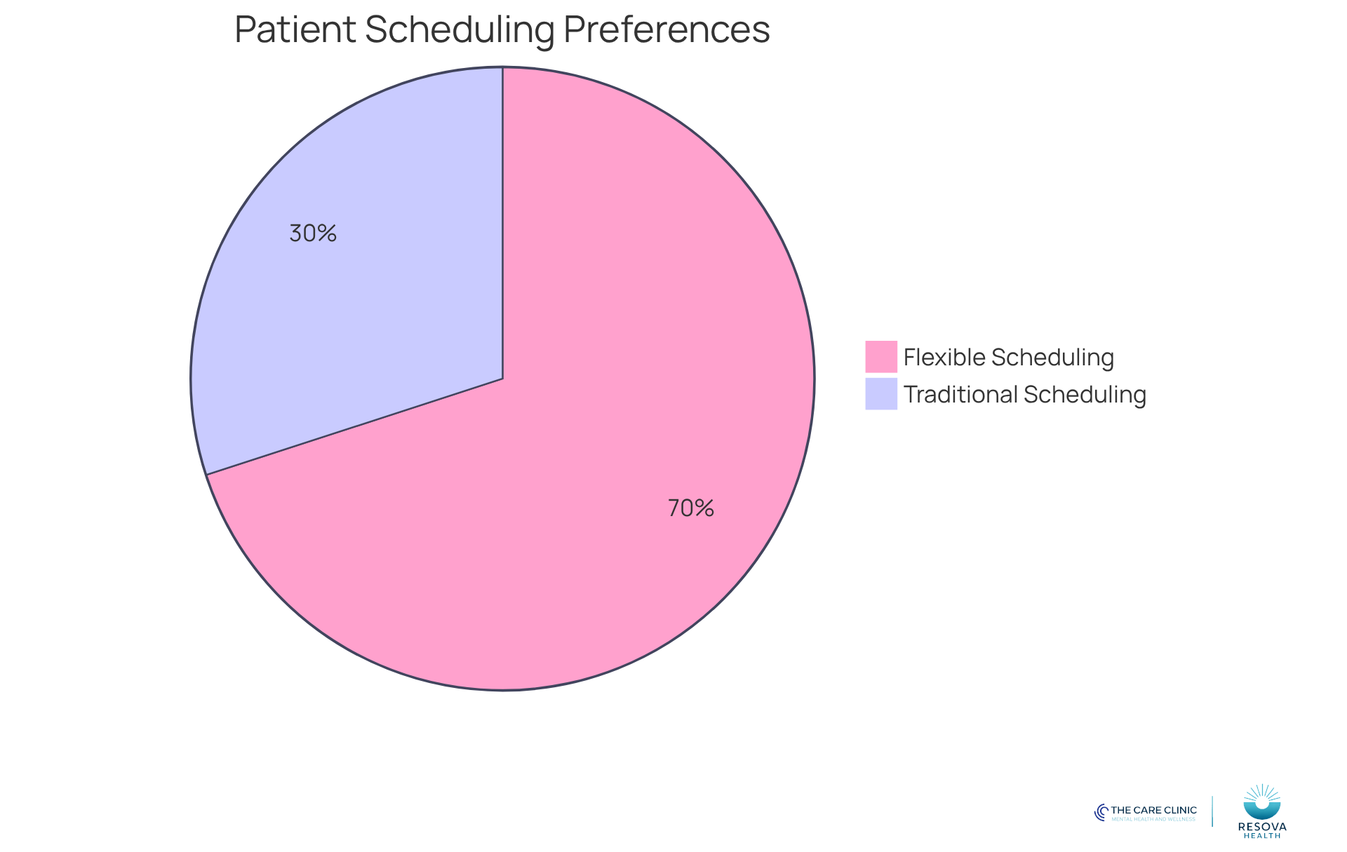 The green slice shows the majority of patients who prefer flexible scheduling, while the red slice represents those who prefer traditional scheduling or have no specific preference. This visual helps highlight the need for adaptable options in patient care.