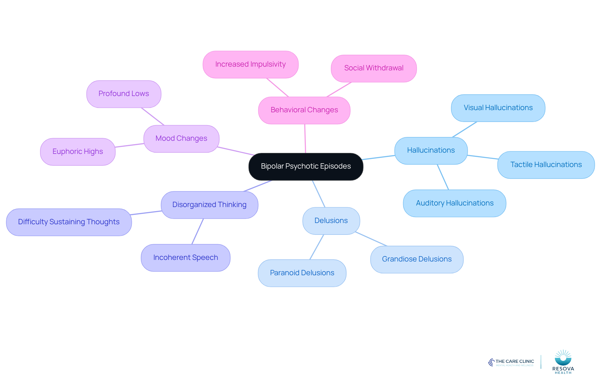 The central node represents bipolar psychotic episodes, with branches showing different symptoms. Each branch provides details about the specific characteristics of that symptom, helping you understand the complexity of the condition. The central node represents bipolar psychotic episodes, with branches showing different symptoms. Each branch provides details about the specific characteristics of that symptom, helping you understand the complexity of the condition.