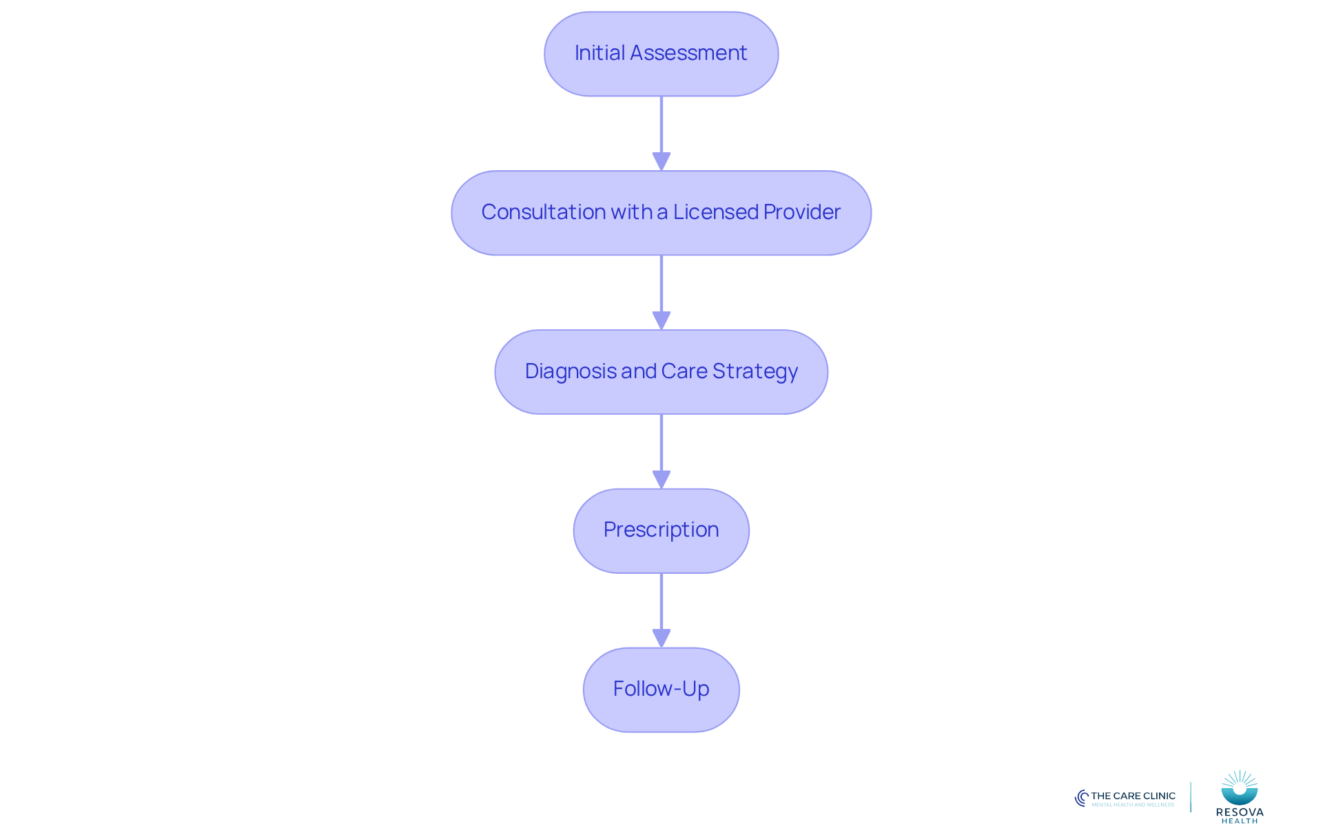 Each box represents a step in the process of getting ADHD medication online. Follow the arrows to see how each step leads to the next, guiding you through the entire journey. Each box represents a step in the process of getting ADHD medication online. Follow the arrows to see how each step leads to the next, guiding you through the entire journey.