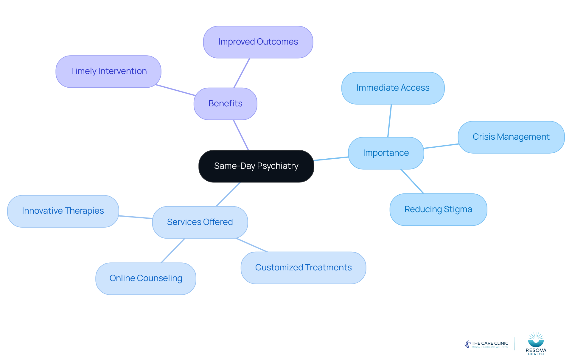 The center represents the concept of same-day psychiatry, with branches showing its importance, the services available, and the benefits it provides. Follow the branches to see how each aspect connects to the overall goal of improving mental health outcomes.