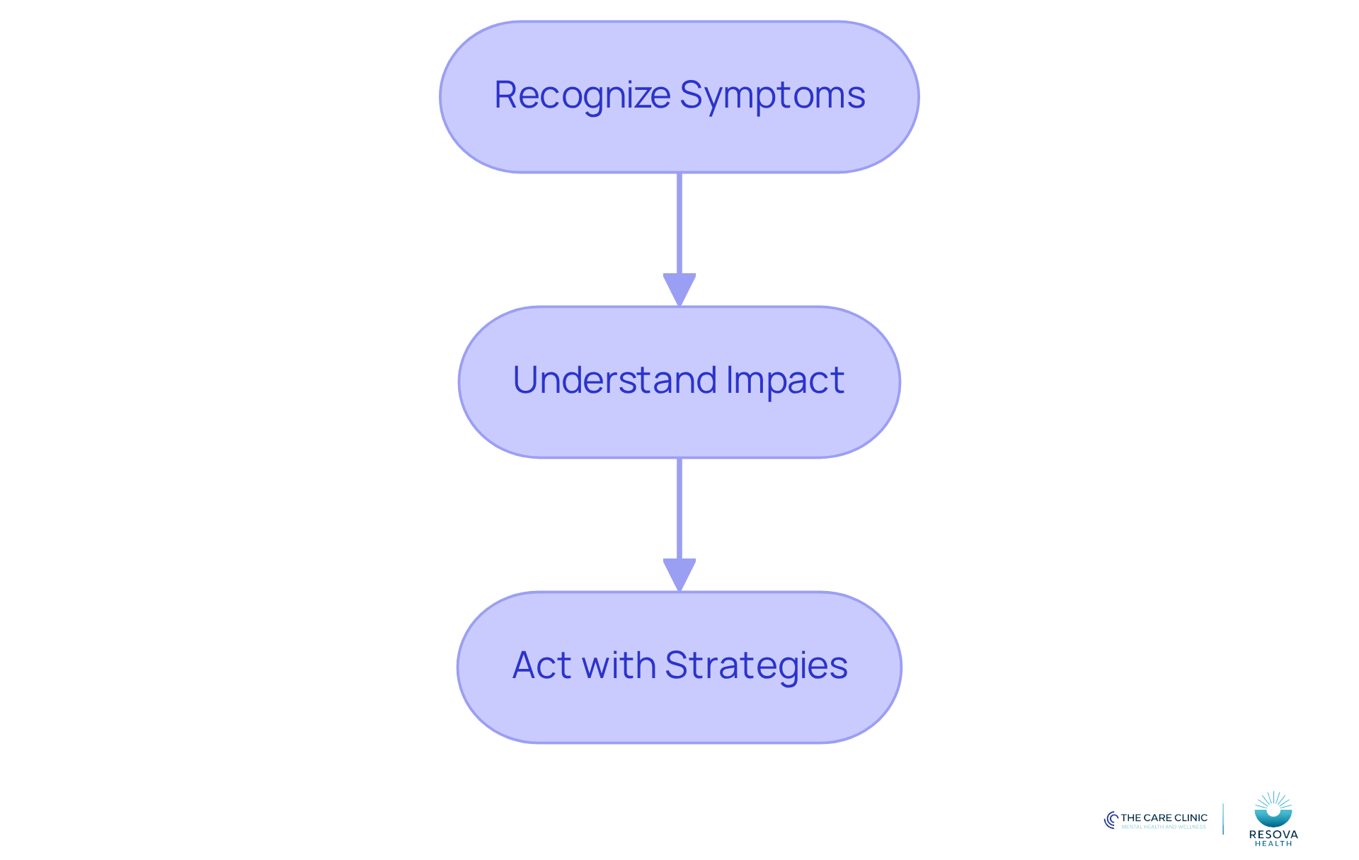 This flowchart guides clinicians through the process of supporting individuals with cognitive symptoms of mania. Start at the top with recognizing symptoms, then move down to understand their impact, and finally, see the strategies that can be implemented. This flowchart guides clinicians through the process of supporting individuals with cognitive symptoms of mania. Start at the top with recognizing symptoms, then move down to understand their impact, and finally, see the strategies that can be implemented.