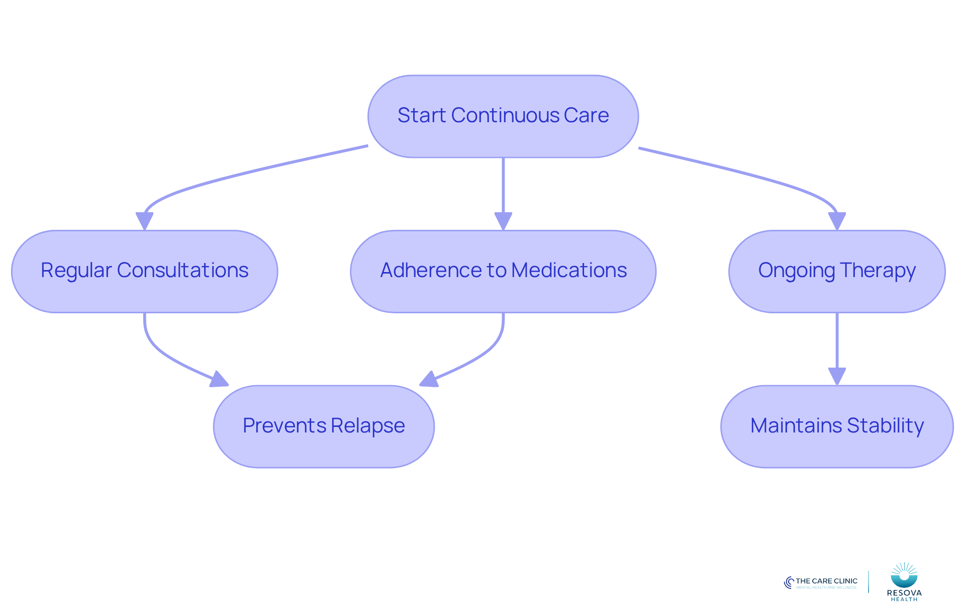 This flowchart shows the steps needed for ongoing care in bipolar disorder. Each box represents a crucial part of the treatment process, and the arrows indicate how these steps connect to support long-term health.