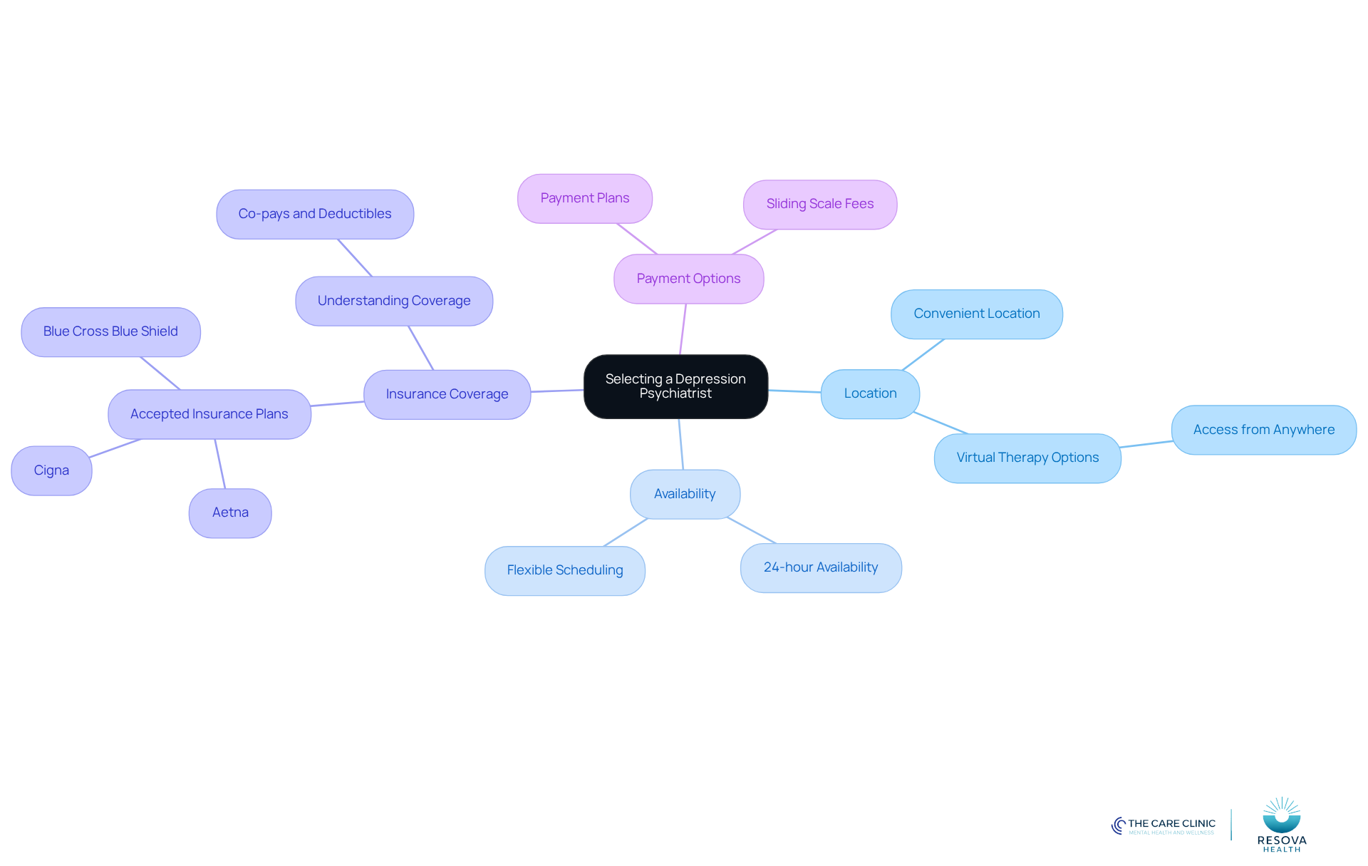 The center represents the main decision of selecting a psychiatrist, while the branches show key factors to consider. Each sub-branch provides more details about those factors, helping you visualize what to think about when making your choice.