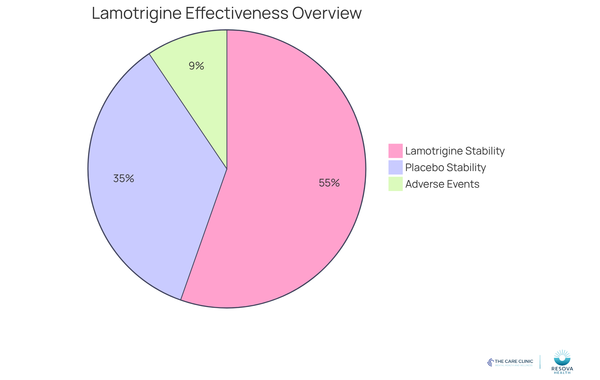 Each slice of the pie shows how effective lamotrigine is compared to placebo in keeping individuals stable, as well as the rates of adverse events. A larger slice means a better outcome for patients.