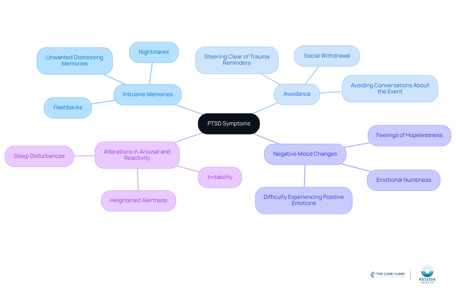 The central node represents PTSD symptoms, with branches showing the main types of symptoms. Each sub-branch provides specific examples or characteristics, helping you understand how these symptoms manifest and their impact. The central node represents PTSD symptoms, with branches showing the main types of symptoms. Each sub-branch provides specific examples or characteristics, helping you understand how these symptoms manifest and their impact.
