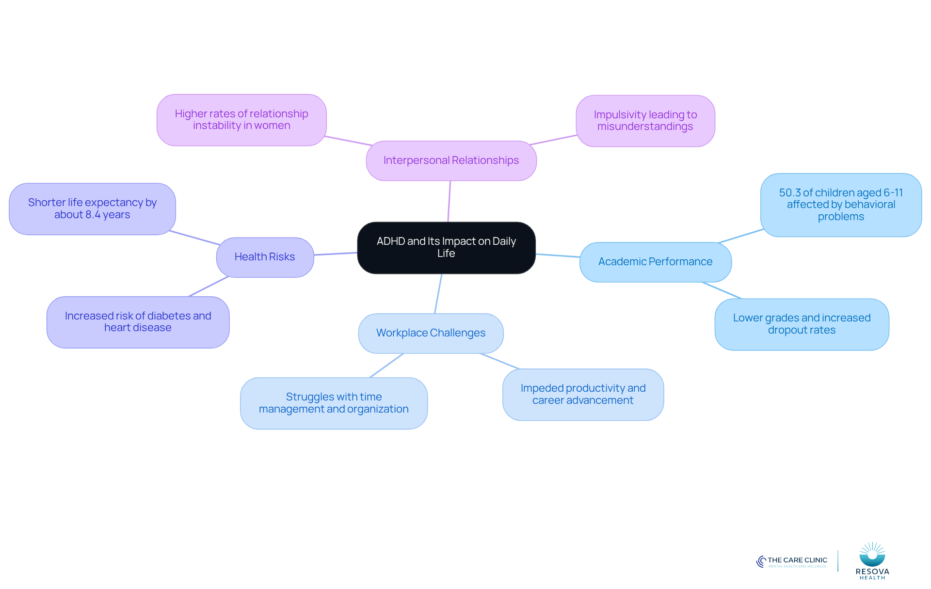 The central node represents ADHD, while the branches show different areas affected by it. Each sub-branch provides specific details or statistics related to that area, helping you see the broader implications of ADHD on daily life.