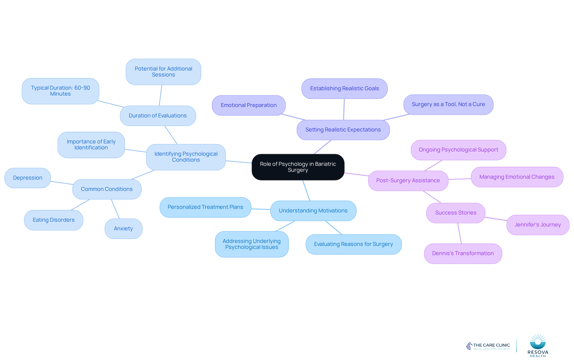 The central node represents the overall theme, while the branches show key components that influence the success of bariatric surgery. Each sub-branch provides additional details, helping you understand how psychology plays a crucial role in each stage of the process.