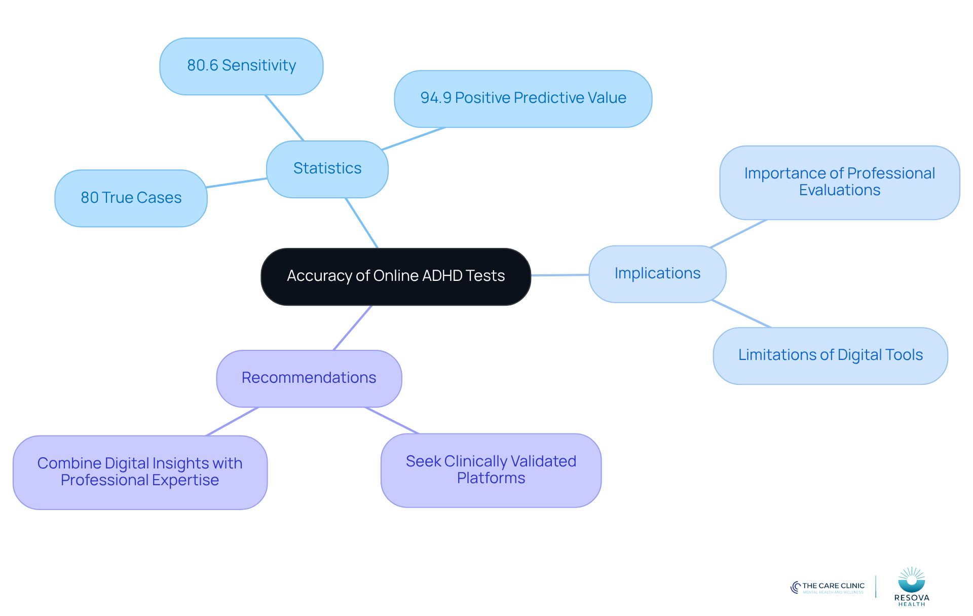 The center represents the main topic of online ADHD test accuracy, with branches showing important statistics, implications for users, and recommendations for seeking professional evaluations. The center represents the main topic of online ADHD test accuracy, with branches showing important statistics, implications for users, and recommendations for seeking professional evaluations.