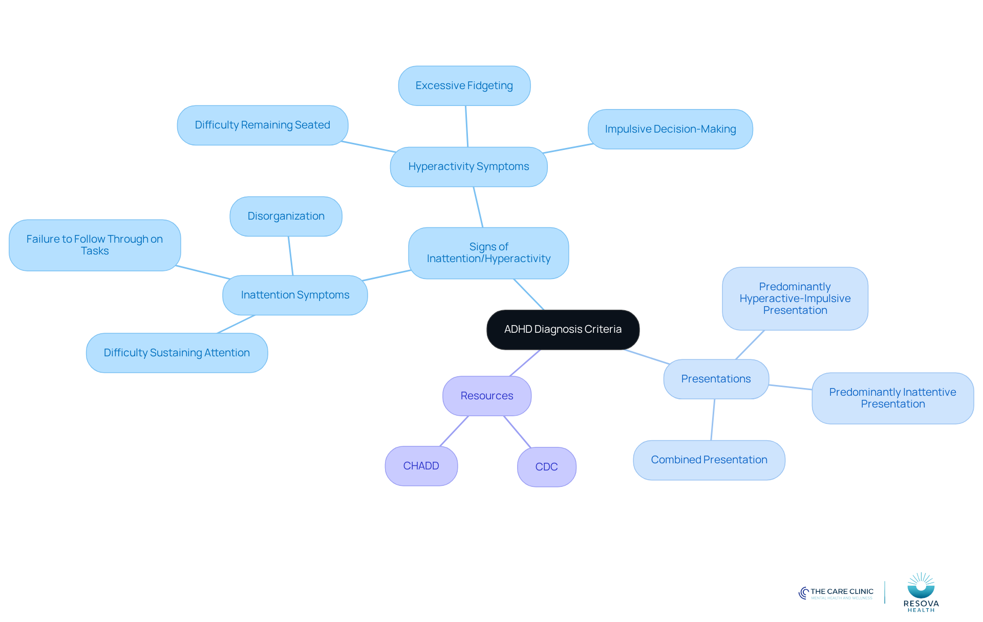 The central node represents the main topic of ADHD diagnosis. Each branch shows different aspects, like symptoms and types of presentations, helping you see how they connect and relate to the overall understanding of ADHD.
