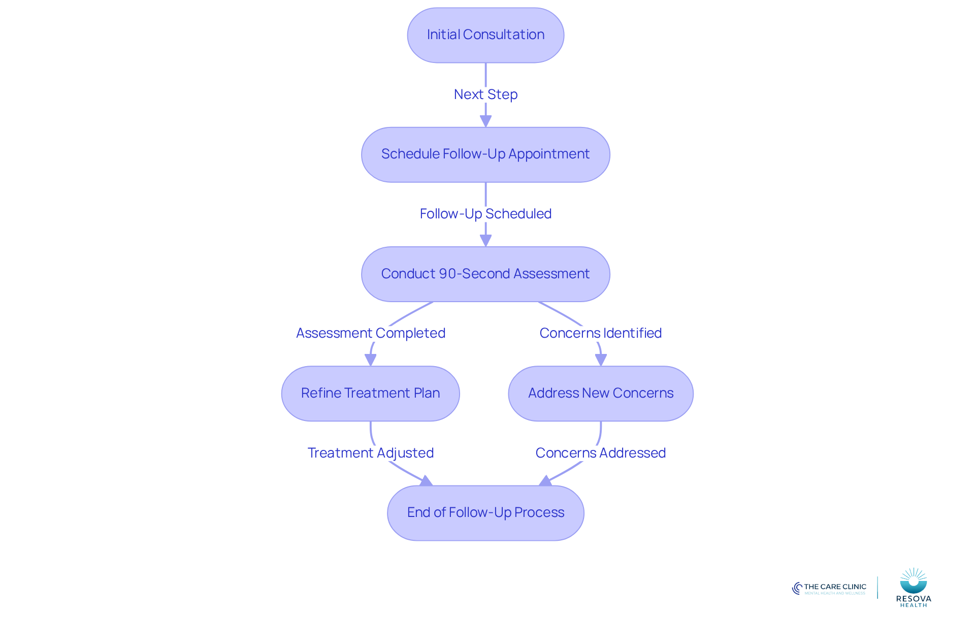 This flowchart outlines the steps in the follow-up care process. Start with the initial consultation, then follow the arrows to see how each step connects, ensuring patients receive timely support and adjustments to their treatment.