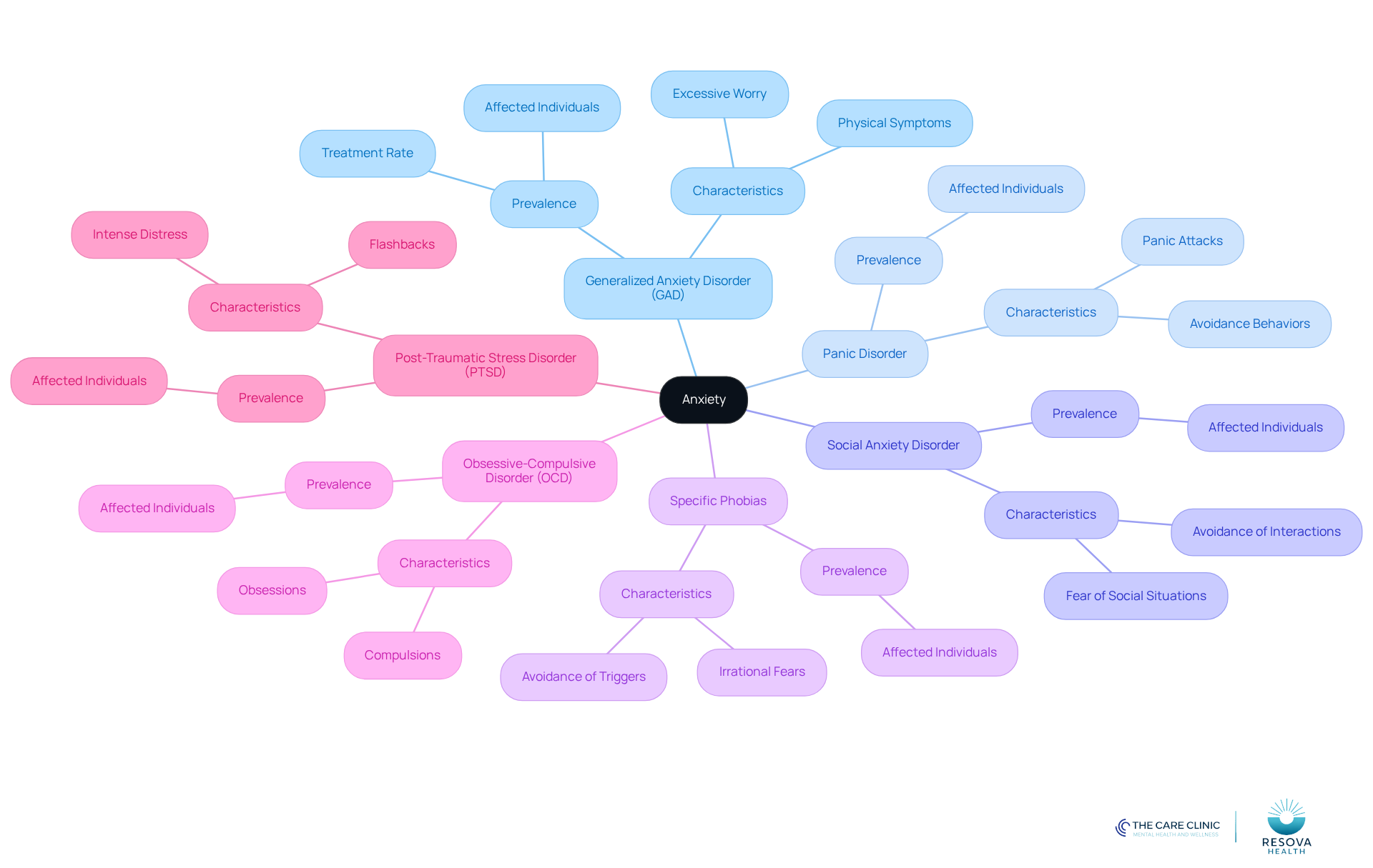 The central node represents anxiety, while each branch shows a specific type of anxiety disorder. The additional details provide insights into the characteristics and prevalence of each disorder, helping you understand the broader context of anxiety.