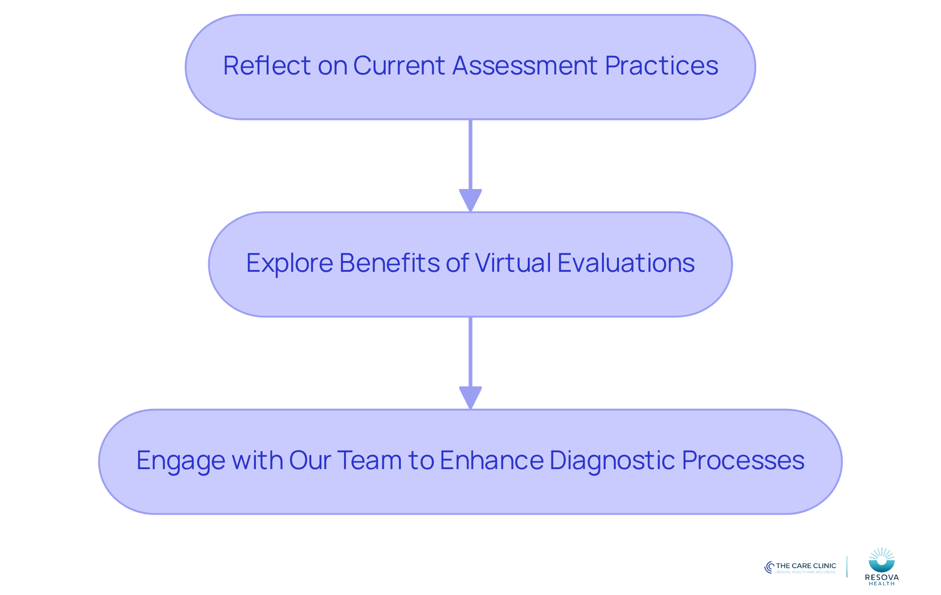 Follow the arrows to see the steps you can take to improve your ADHD assessment methods, starting from reflecting on what you currently do to engaging with our team for better diagnostics. Follow the arrows to see the steps you can take to improve your ADHD assessment methods, starting from reflecting on what you currently do to engaging with our team for better diagnostics.