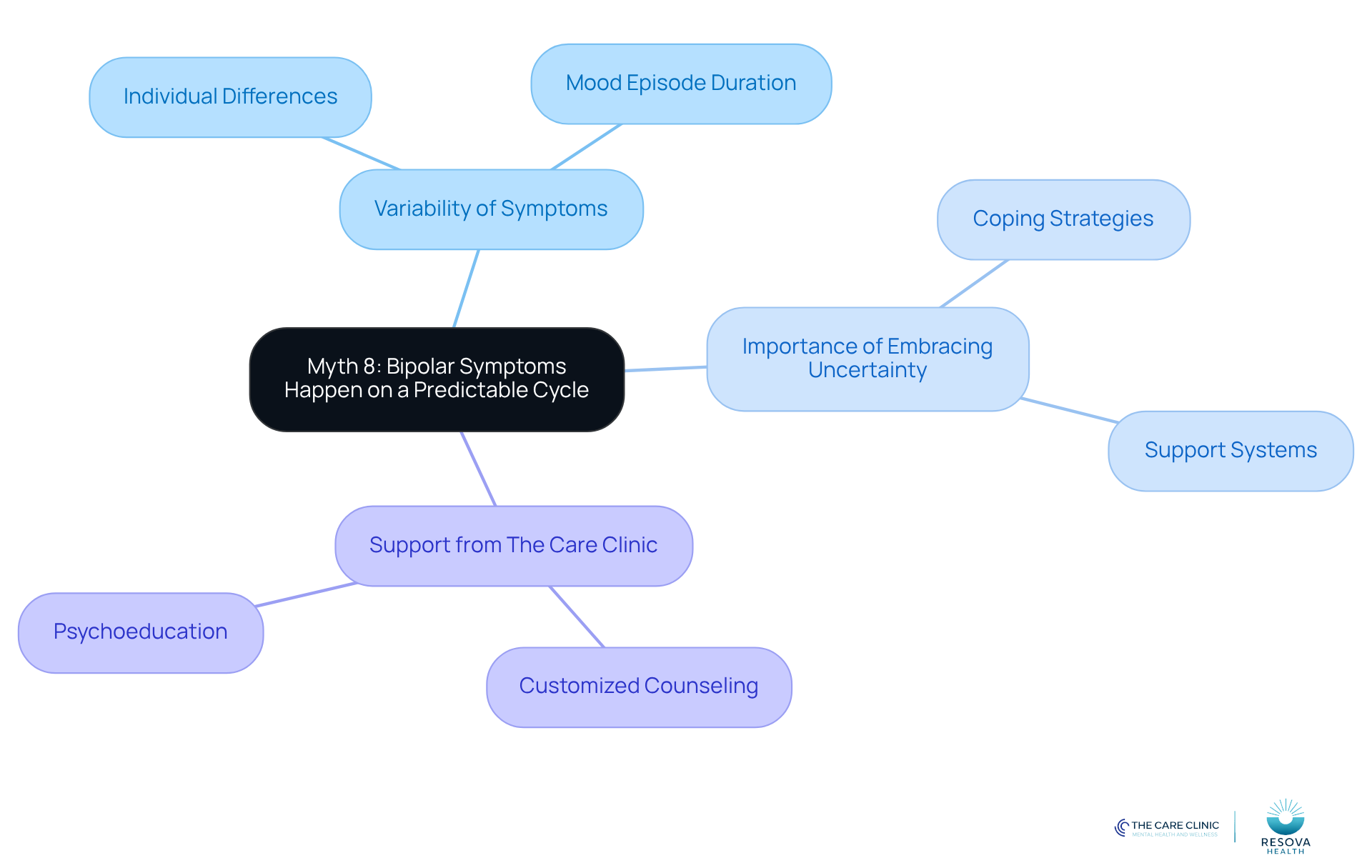 The central node represents the myth, while the branches illustrate the key concepts that debunk it. Follow the branches to explore how symptoms vary and the support available for those affected.