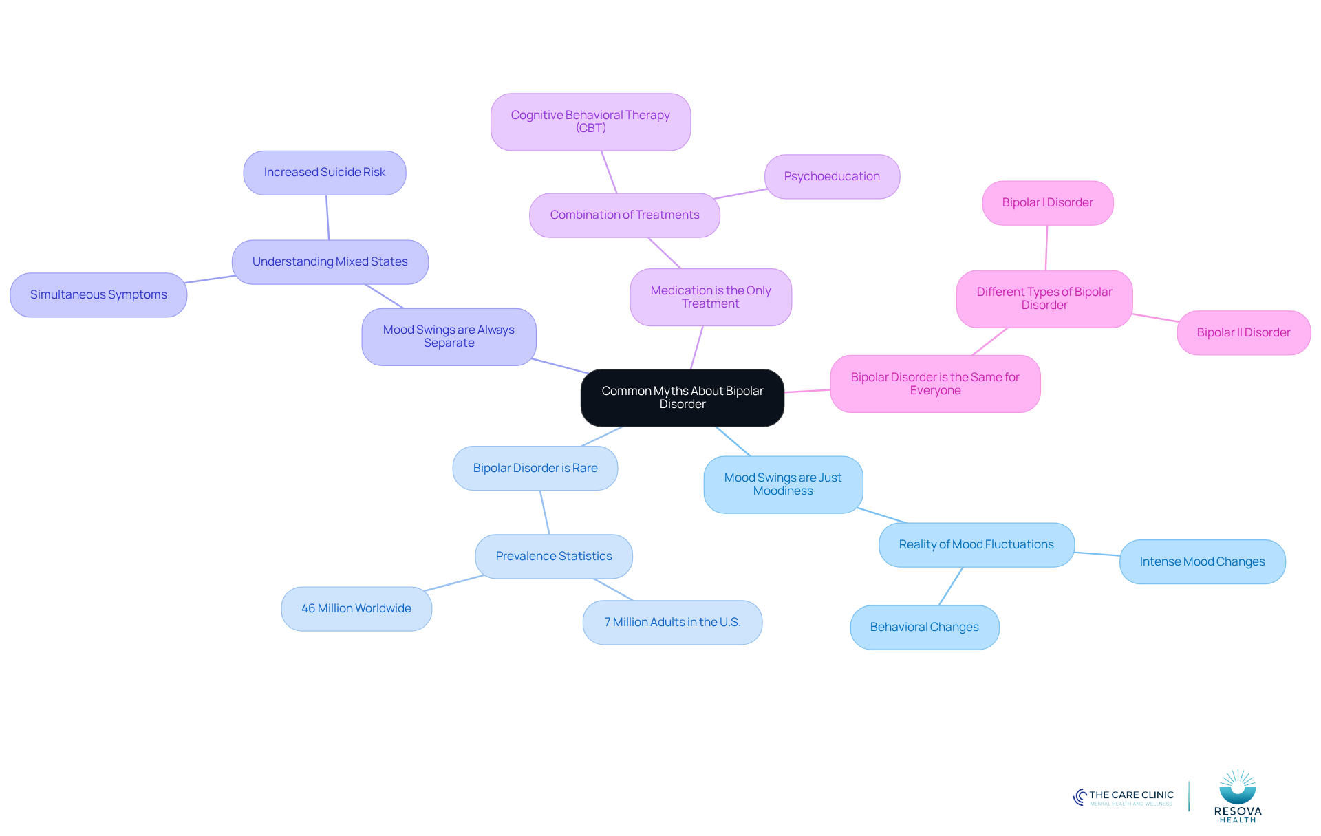 The center represents the main topic, while the branches show common myths and their corresponding facts. This layout helps you see how misconceptions can be corrected with accurate information. The center represents the main topic, while the branches show common myths and their corresponding facts. This layout helps you see how misconceptions can be corrected with accurate information.