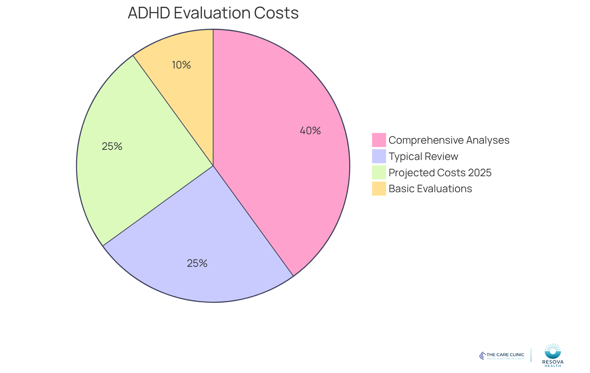 Each segment of the pie chart shows the different cost ranges for ADHD evaluations. The larger the segment, the more significant that cost range is in the overall landscape of ADHD testing.