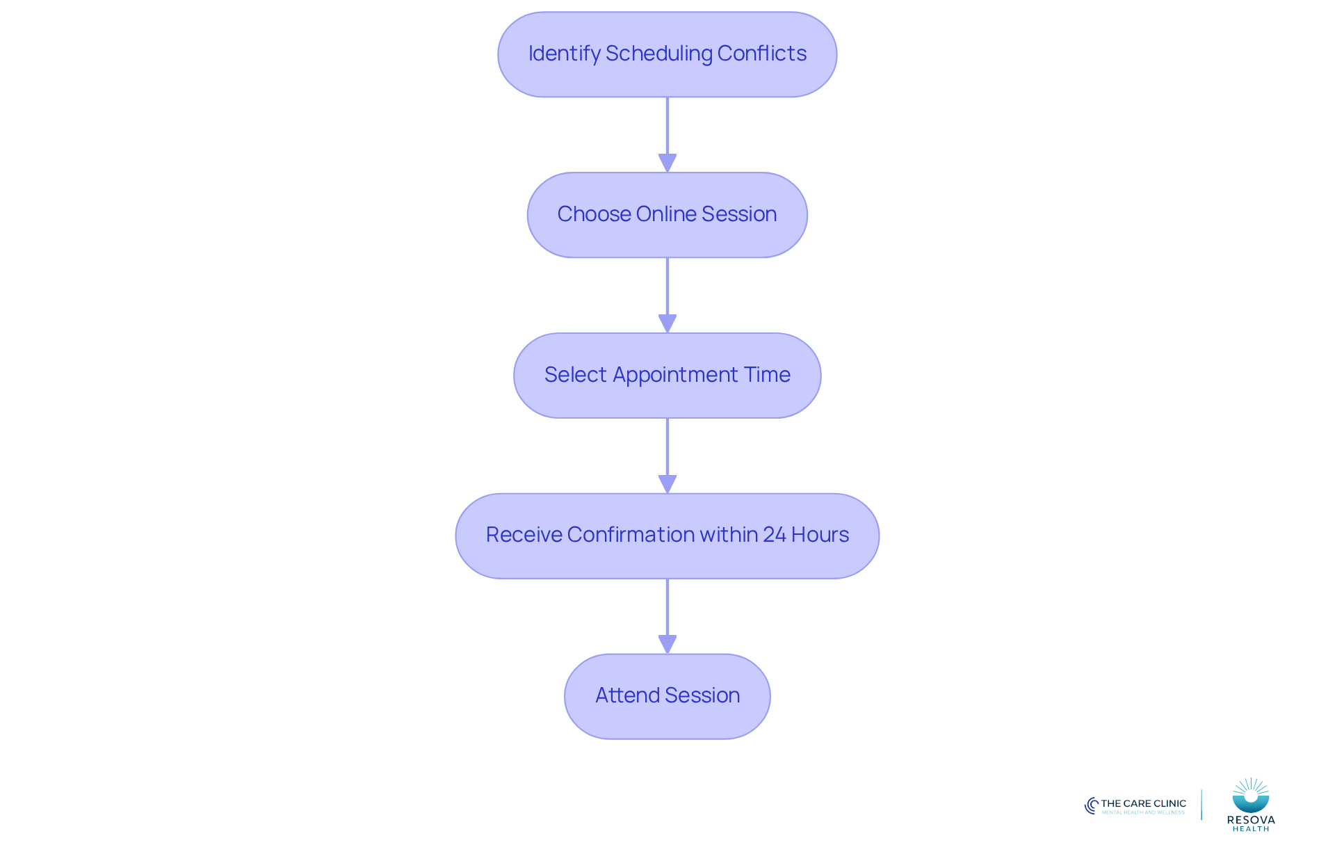 Follow the arrows to see how each step in the scheduling process leads to better attendance at therapy sessions. Each box represents an action that helps clients manage their mental health more effectively.