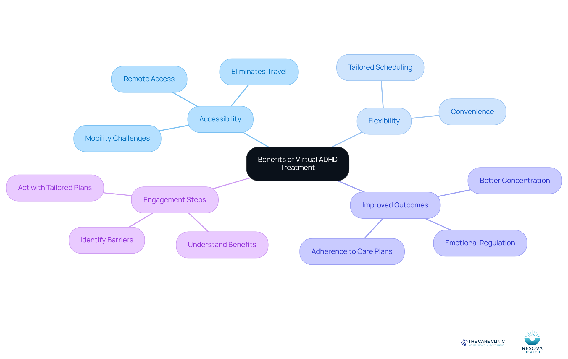 The central node represents the main topic, while the branches show key benefits and steps involved in virtual ADHD treatment. Each color-coded branch helps you quickly identify different aspects of the discussion. The central node represents the main topic, while the branches show key benefits and steps involved in virtual ADHD treatment. Each color-coded branch helps you quickly identify different aspects of the discussion.