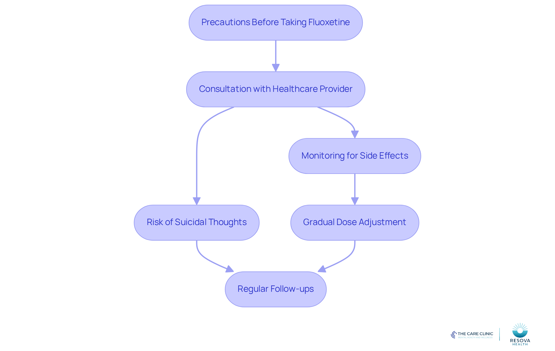 Each step in the flowchart represents an important precaution or consideration to keep in mind when starting fluoxetine. Follow the arrows to understand the sequence of actions for safe treatment. Each step in the flowchart represents an important precaution or consideration to keep in mind when starting fluoxetine. Follow the arrows to understand the sequence of actions for safe treatment.