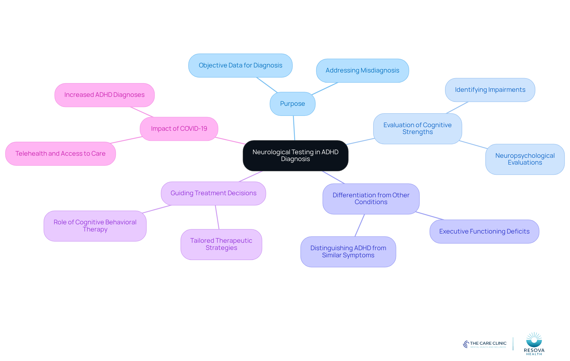The central node represents the main topic, while the branches illustrate the various roles and impacts of neurological testing in diagnosing ADHD. Each branch provides insights into specific aspects, making it easier to grasp the overall significance. The central node represents the main topic, while the branches illustrate the various roles and impacts of neurological testing in diagnosing ADHD. Each branch provides insights into specific aspects, making it easier to grasp the overall significance.