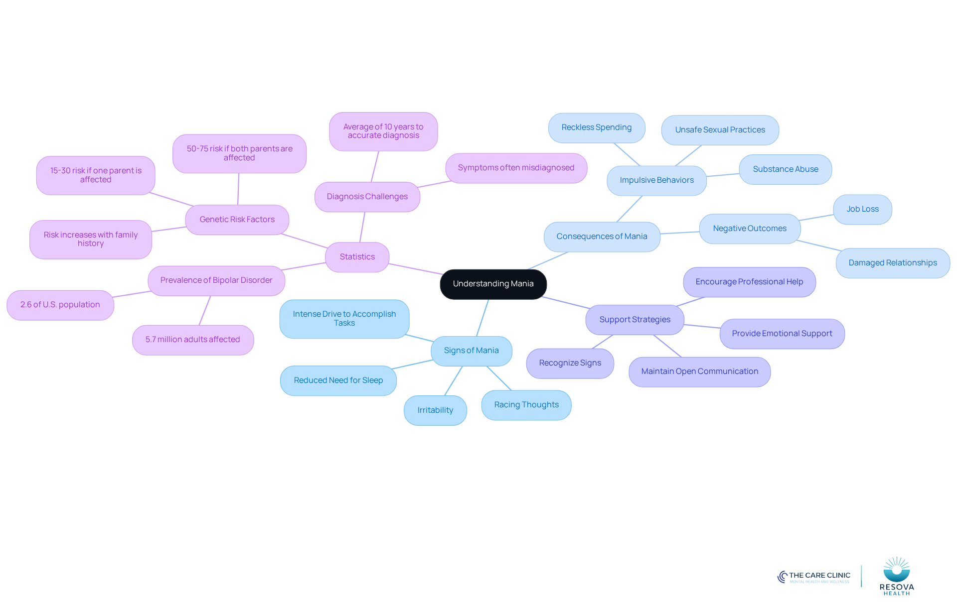 The central node represents the main topic of mania, while the branches show different aspects like signs, consequences, and ways to provide support. Each color-coded branch helps you quickly identify related information.