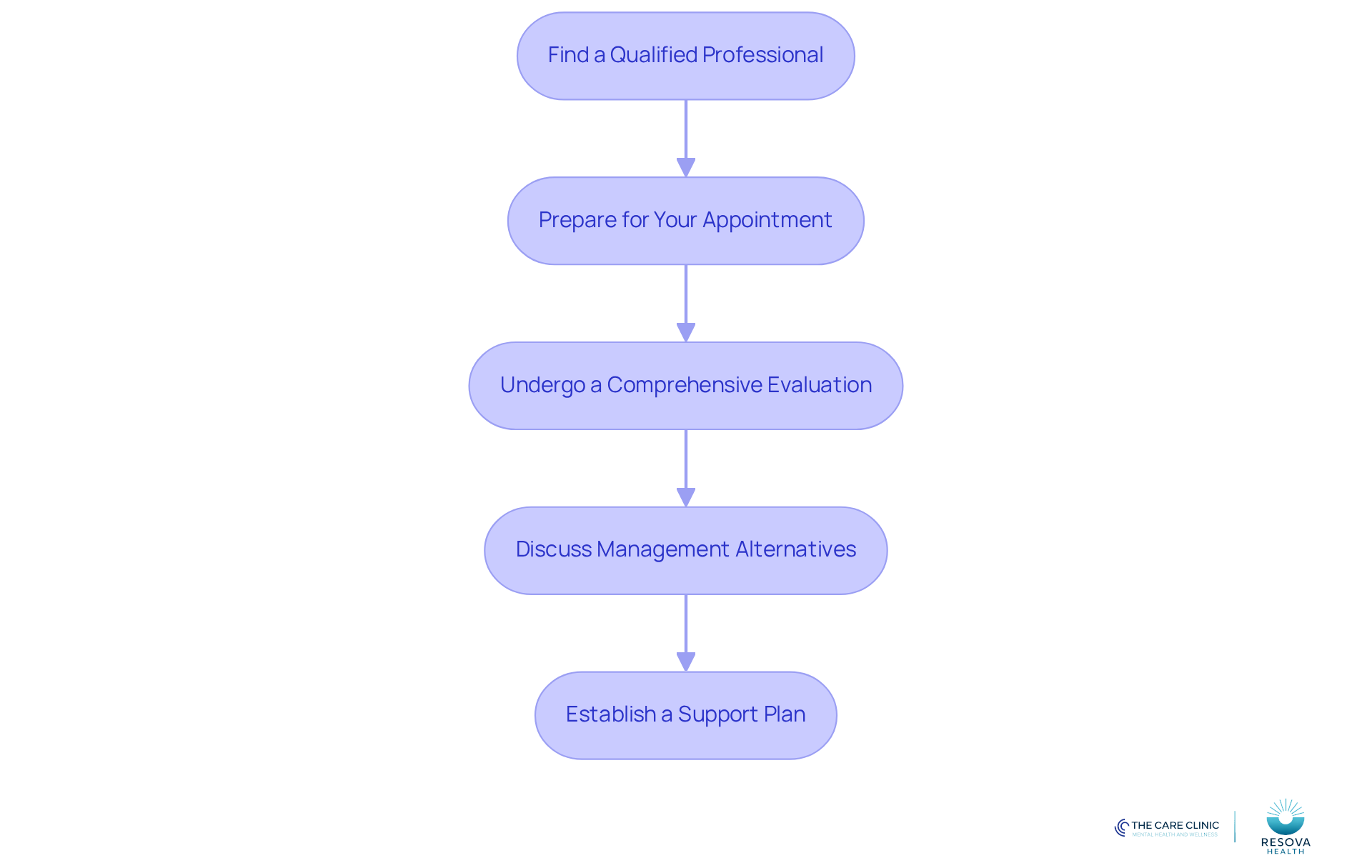 Each box represents a step in the journey to manage ADHD. Follow the arrows to see how to progress from finding a professional to establishing a personalized care plan.