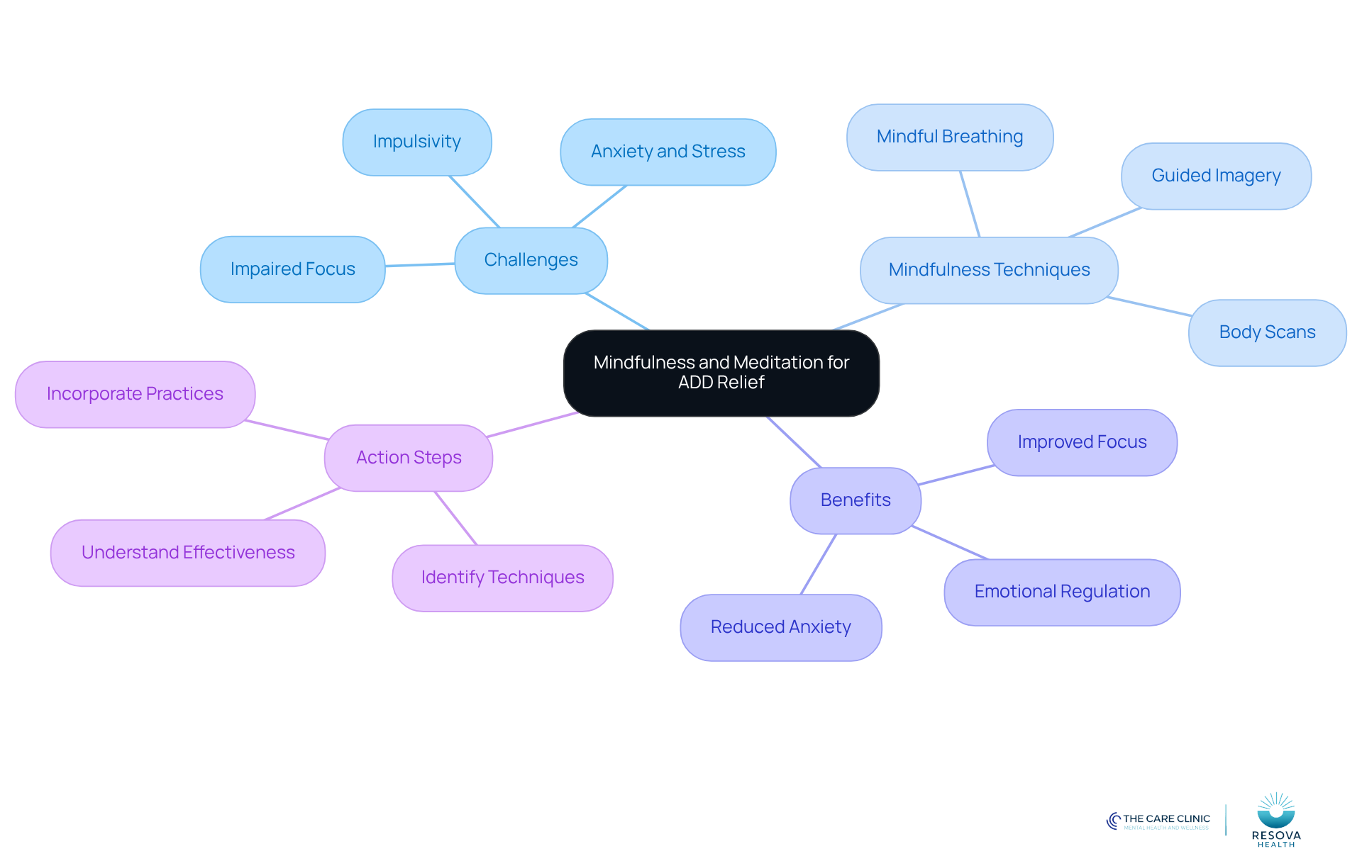 The central node represents the main topic, while branches show related areas. Each technique and benefit is connected to illustrate how they contribute to managing ADD effectively. The central node represents the main topic, while branches show related areas. Each technique and benefit is connected to illustrate how they contribute to managing ADD effectively.
