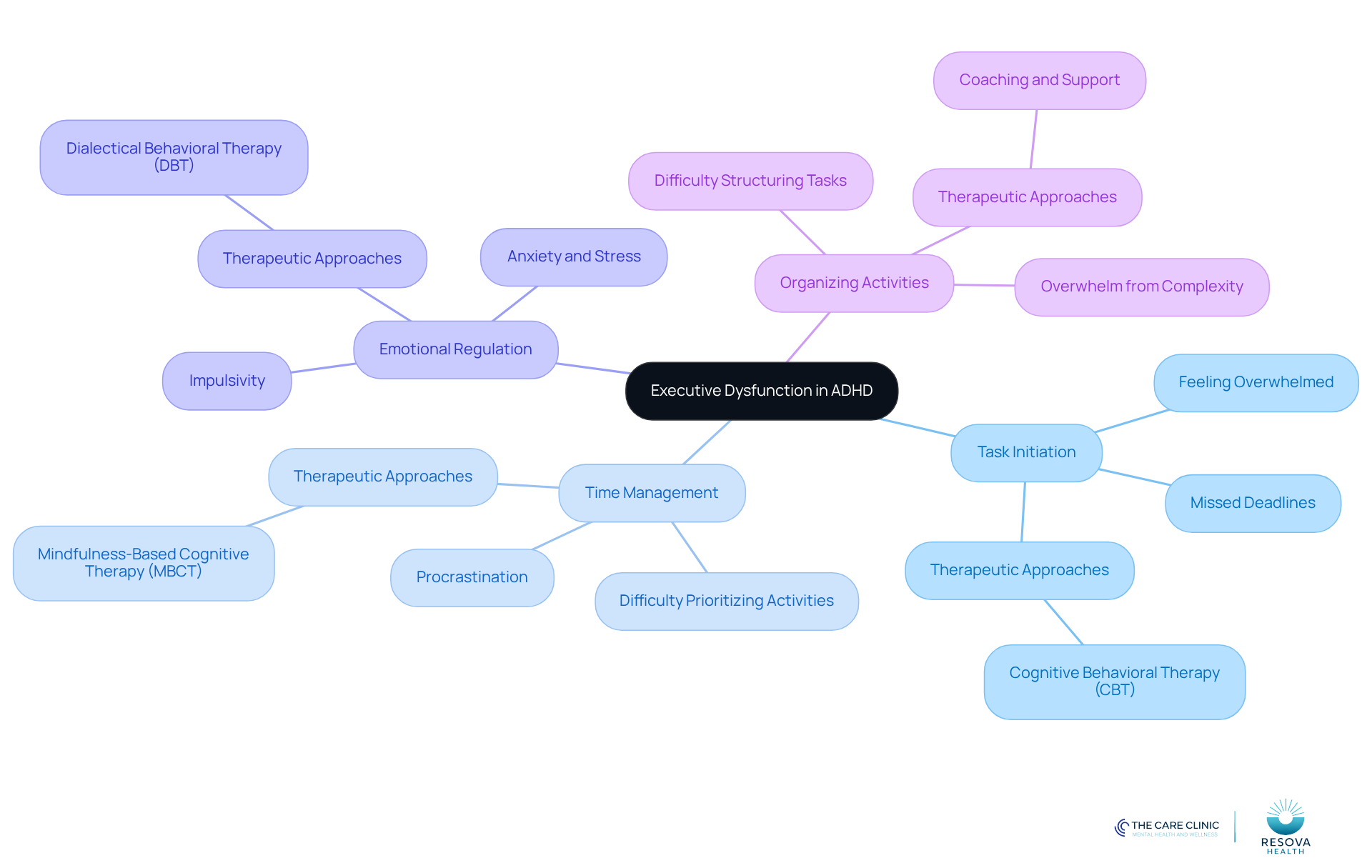 The central node represents executive dysfunction in ADHD, with branches showing symptoms and their related challenges. Each branch leads to strategies for managing these symptoms, helping to visualize the connections between difficulties and solutions. The central node represents executive dysfunction in ADHD, with branches showing symptoms and their related challenges. Each branch leads to strategies for managing these symptoms, helping to visualize the connections between difficulties and solutions.
