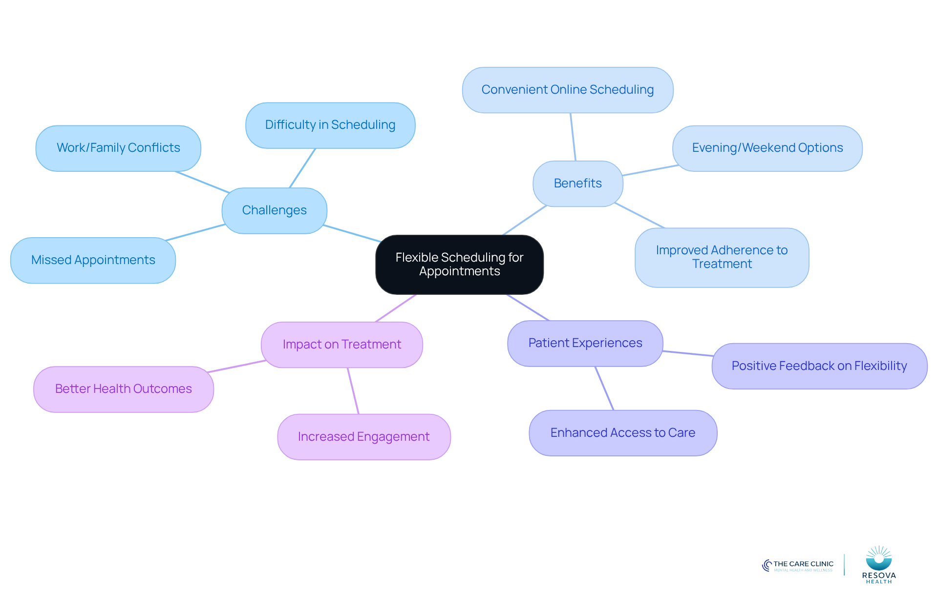 The center represents the main idea of flexible scheduling. Each branch shows related topics, helping you understand how they connect to the central theme. The colors make it easier to follow and see the relationships.