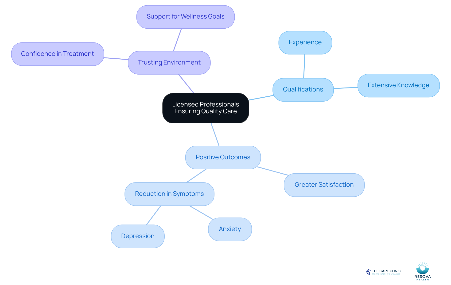 The center represents the main theme, while the branches show key aspects that support the importance of licensed professionals. Each branch highlights how these professionals contribute to quality care and positive patient experiences.