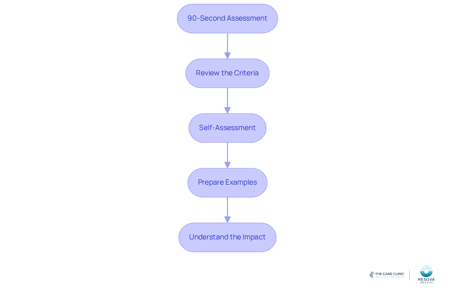 Each box represents a step in preparing for your ADHD consultation. Follow the arrows to see how to move from reflecting on your experiences to understanding the impact of your symptoms. Each box represents a step in preparing for your ADHD consultation. Follow the arrows to see how to move from reflecting on your experiences to understanding the impact of your symptoms.